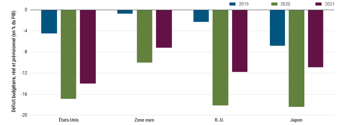 La figure 2 est un histogramme présentant les déficits budgétaires prévus aux États-Unis, en zone euro, au Royaume-Uni et au Japon en pourcentage du PIB pour les années 2019, 2020 et 2021. Aux États-Unis, le déficit budgétaire a bondi de 5 % du PIB en 2019 à 17 % en 2020. Il devrait retomber à 14 % du PIB en 2021. Dans la zone euro, le déficit budgétaire a atteint 10 % du PIB en 2020, contre 1 % en 2019. Il devrait retomber à 7 % du PIB en 2021. Au Royaume-Uni, le déficit budgétaire s'est envolé à 18 % du PIB en 2020, contre 2 % en 2019 et devrait refluer à 12 % en 2021. Le déficit budgétaire du Japon a également fortement augmenté entre 2019 et 2020, passant de 7 à 18 % du PIB. Il devrait retomber à 11 % du PIB en 2021.