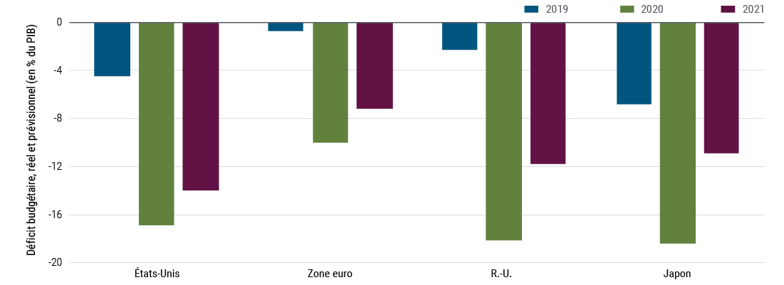 La figure 2 est un histogramme présentant les déficits budgétaires prévus aux États-Unis, en zone euro, au Royaume-Uni et au Japon en pourcentage du PIB pour les années 2019, 2020 et 2021. Aux États-Unis, le déficit budgétaire a bondi de 5 % du PIB en 2019 à 17 % en 2020. Il devrait retomber à 14 % du PIB en 2021. Dans la zone euro, le déficit budgétaire a atteint 10 % du PIB en 2020, contre 1 % en 2019. Il devrait retomber à 7 % du PIB en 2021. Au Royaume-Uni, le déficit budgétaire s'est envolé à 18 % du PIB en 2020, contre 2 % en 2019 et devrait refluer à 12 % en 2021. Le déficit budgétaire du Japon a également fortement augmenté entre 2019 et 2020, passant de 7 à 18 % du PIB. Il devrait retomber à 11 % du PIB en 2021.