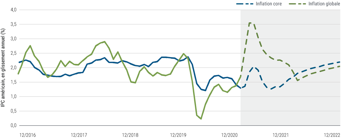 Figure 1 : PIMCO prévoit un parcours en dents de scie à court terme pour l’inflation américaine