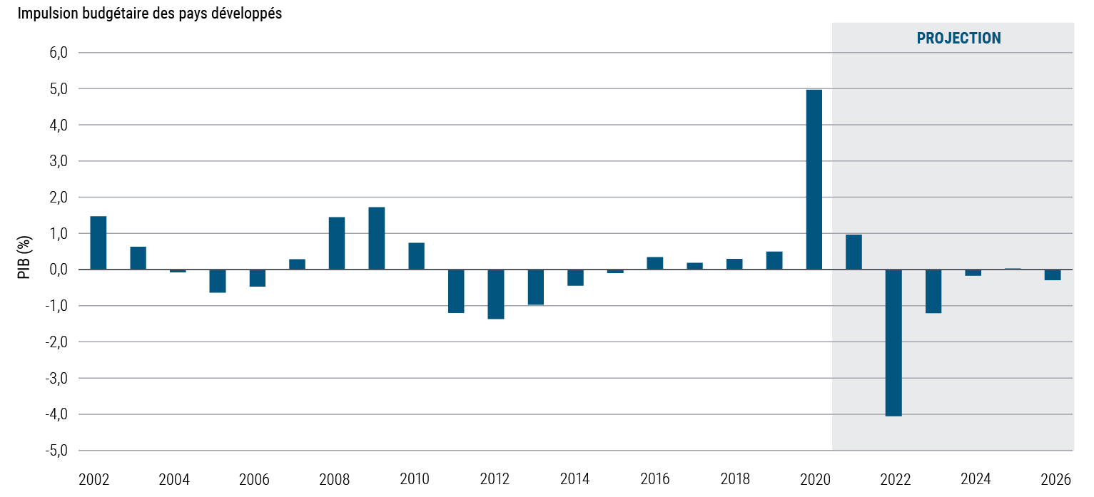 Figure 1 – Après avoir atteint un pic en 2020, les mesures de soutien budgétaire pourraient freiner la croissance économique des pays développés sur notre horizon cyclique
