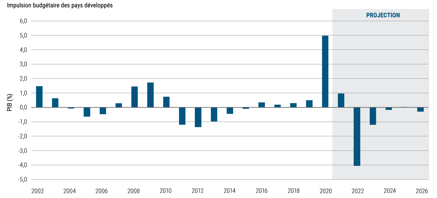 Figure 1 – Après avoir atteint un pic en 2020, les mesures de soutien budgétaire pourraient freiner la croissance économique des pays développés sur notre horizon cyclique