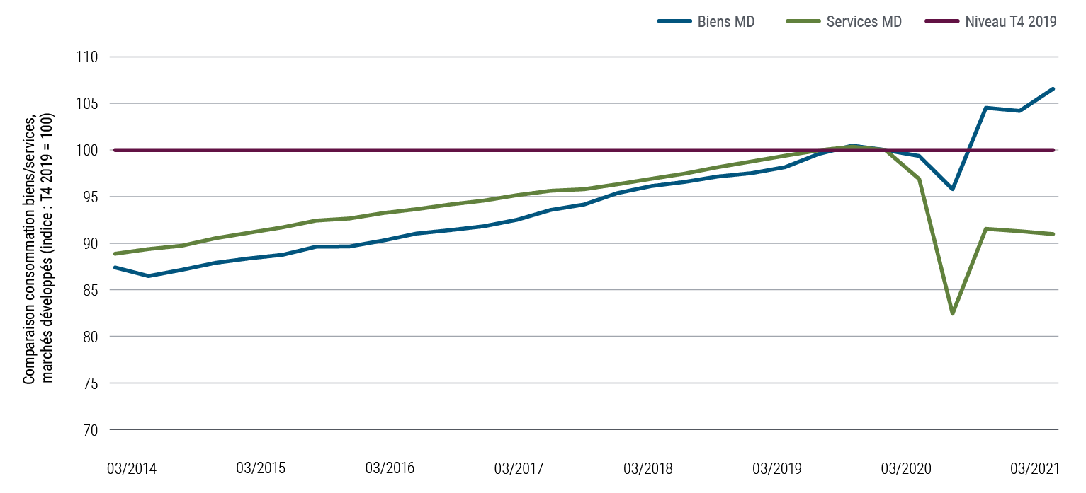Figure 2 – Depuis le début de la pandémie, la consommation de biens dépasse largement celle des services dans les pays développés, une tendance qui pourrait toutefois s’inverser d’ici fin 2021