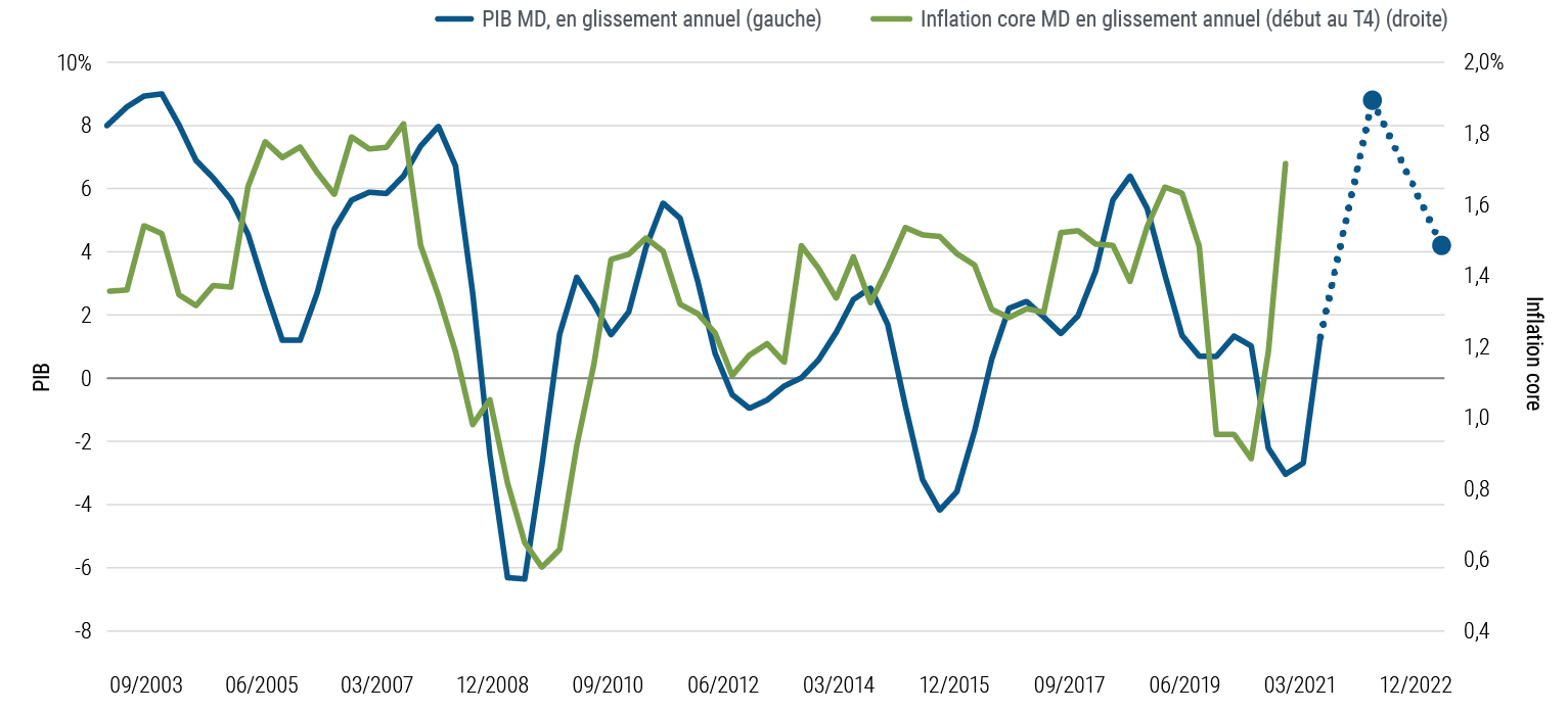 Figure 3 – La croissance du PIB ayant atteint un pic dans les pays développés, l’inflation pourrait bientôt en faire de même.