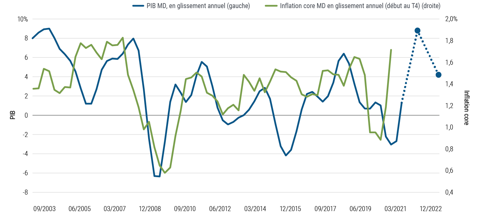 Figure 3 – La croissance du PIB ayant atteint un pic dans les pays développés, l’inflation pourrait bientôt en faire de même.