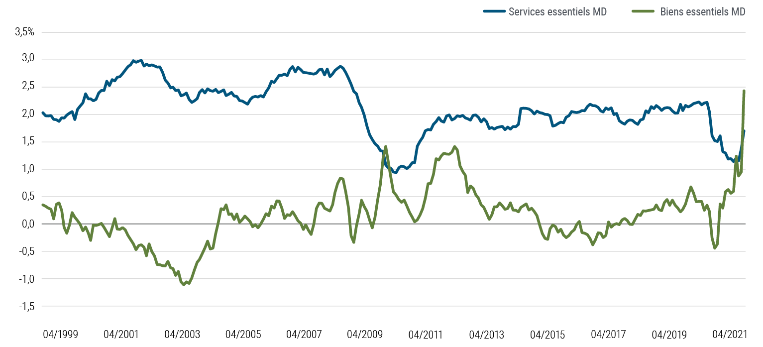 Figure 4 – L'inflation core largement alimentée par les prix des biens durant la pandémie