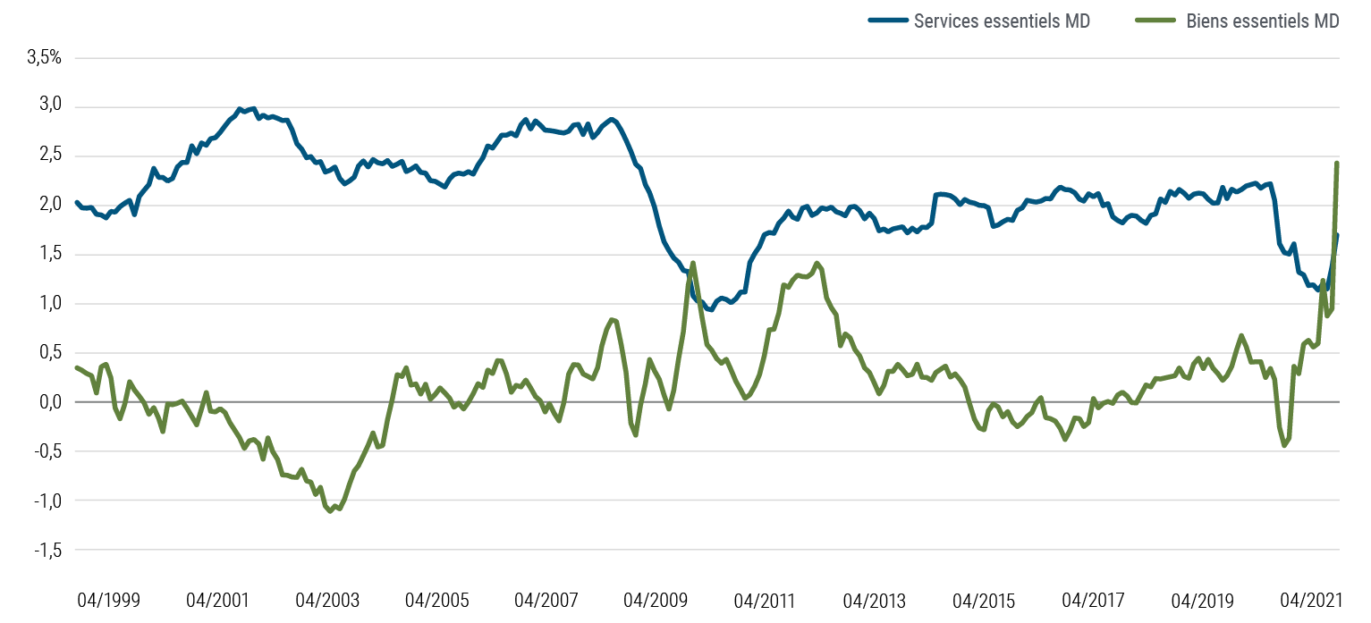 Figure 4 – L'inflation core largement alimentée par les prix des biens durant la pandémie