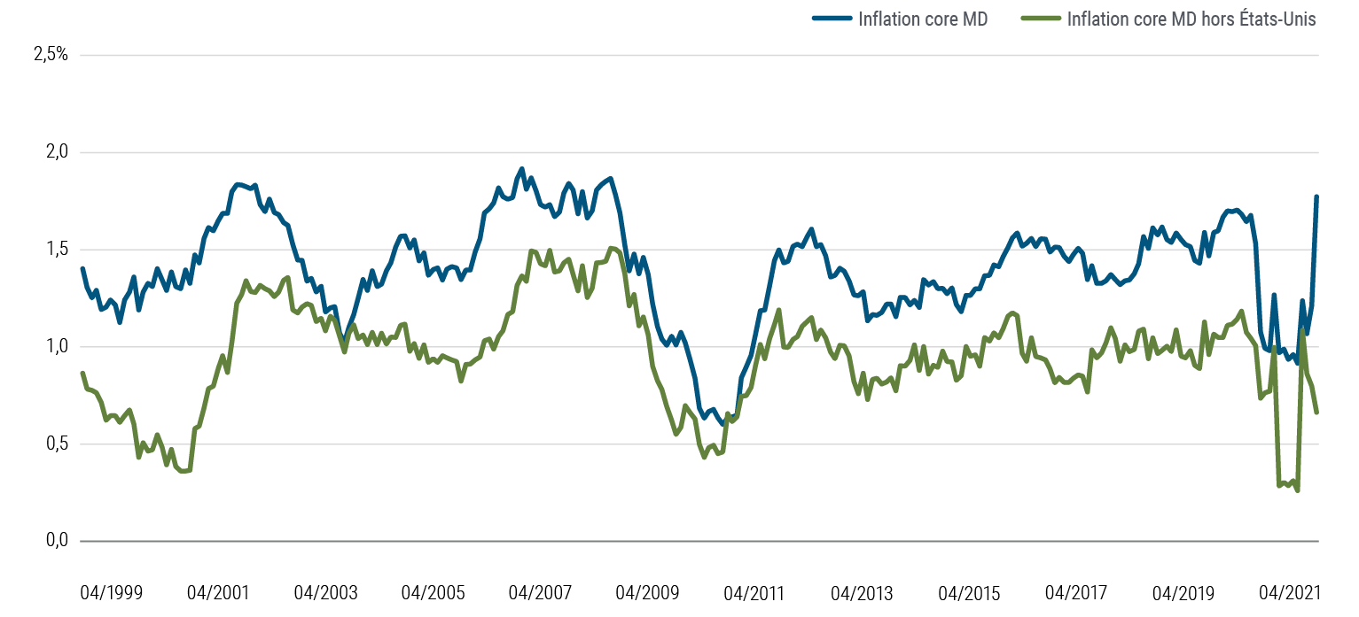 Figure 5 – Les États-Unis, principal moteur de l’inflation core des pays développés