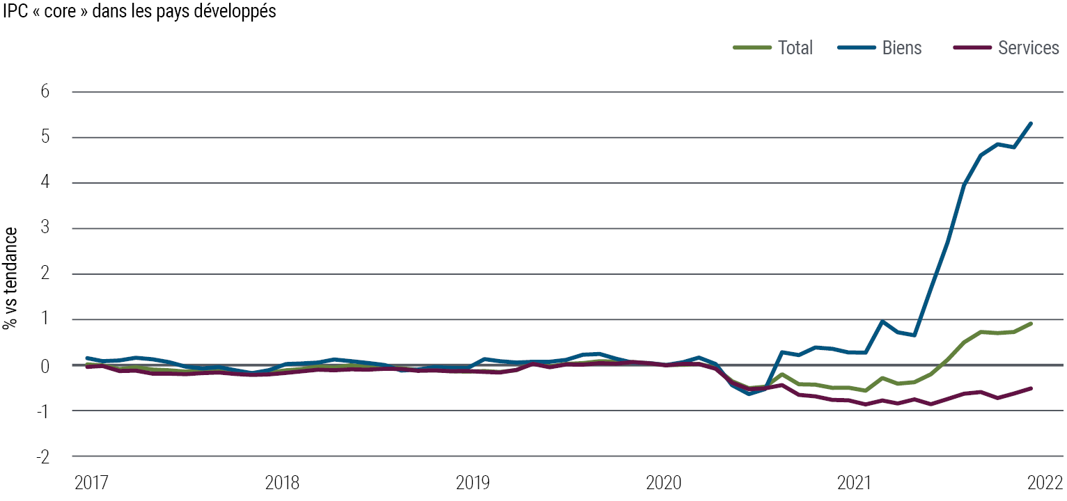 La Figure 2 est un graphique linéaire qui montre l'évolution de l'inflation core dans les pays développés entre janvier 2017 et octobre 2021. L'inflation des prix des biens mais aussi des services est tombée en deçà de sa tendance après le début de la pandémie en 2020. Néanmoins, l'inflation des services reste inférieure d'environ 0,5 % à sa tendance. En revanche, l'inflation des biens a rebondi rapidement en 2020, puis s'est accélérée en 2021. Elle est désormais supérieure de 5 % à sa tendance.