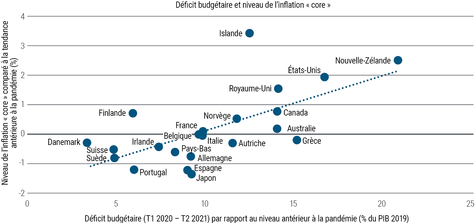 La Figure 3 est un graphique en nuage de points qui compare l'évolution des prix (hors alimentation et énergie) depuis la période antérieure à la pandémie (axe Y) au déficit budgétaire observé avant la pandémie (axe X) dans 22 pays développés. Les pays de l'échantillon ont vu leur déficit augmenter dans des proportions plus ou moins importantes. Aux États-Unis, les prix hors alimentation et énergie sont supérieurs d'environ 2 % à leur tendance et le déficit est en hausse de 17 %. En France et en Italie, ils sont quasi neutres par rapport à la tendance et le déficit budgétaire est en hausse d'environ 10 %. En Allemagne et au Japon, ils se situent en-deçà de la tendance et le déficit budgétaire est en hausse d'environ 8 %.