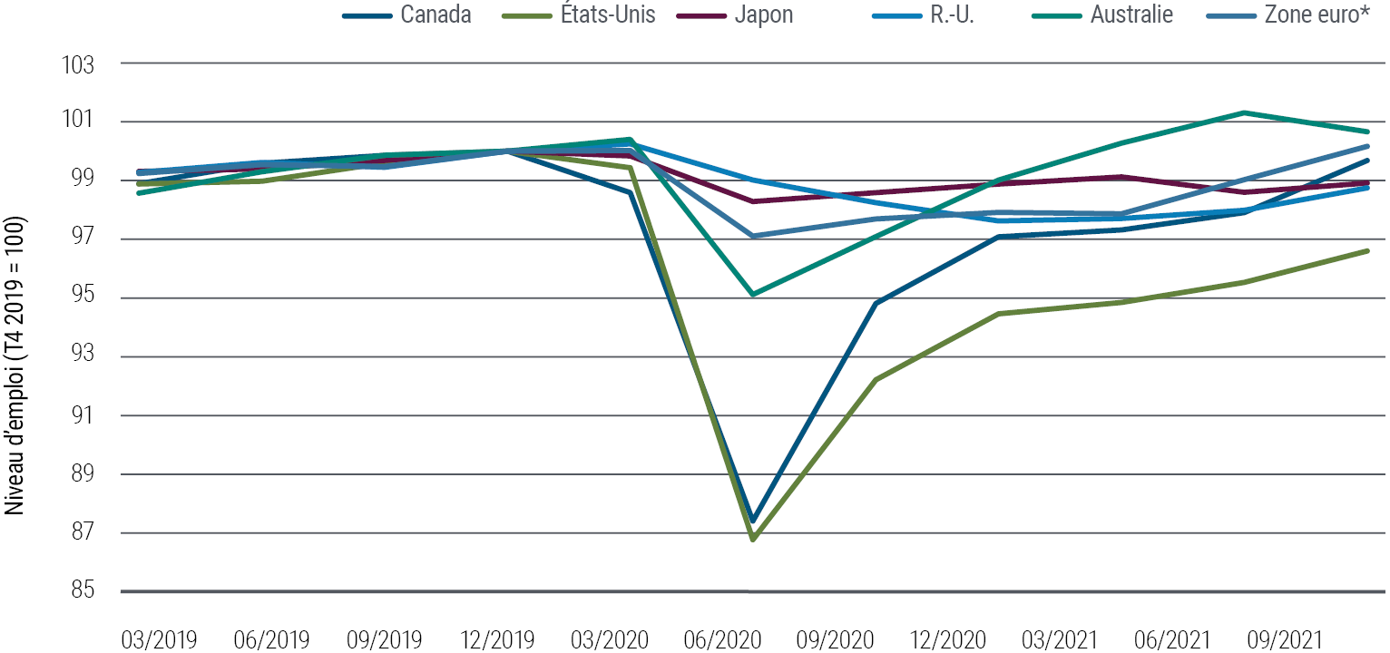 La Figure 4 est un graphique linéaire qui montre les niveaux d'emploi avant et après la pandémie (indice base 100 au quatrième trimestre 2019) dans six grandes économies développées. L'emploi aux États-Unis a connu sa plus forte contraction, à 87 points au T2 2020 puis s'est redressé à près de 97 points au T3 2021. L'emploi dans les quatre principaux pays de la zone euro a enregistré une contraction moins marquée et a retrouvé son niveau initial (100) au T3 2021. L'emploi au Japon et au Royaume-Uni a connu des variations moins drastiques pendant la pandémie.