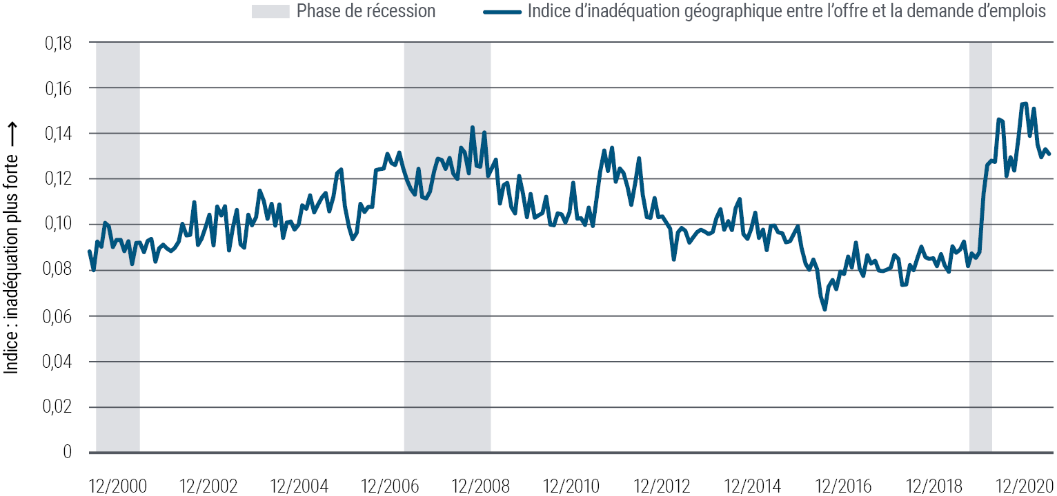 La Figure 5 est un graphique linéaire qui présente un indice d'inadéquation géographique entre l'offre et la demande d'emplois (éloignement géographique des demandeurs d emploi par rapport aux offres existantes) depuis 2000. L'indice varie entre 0,06 (faible inadéquation) et 0,15 (forte inadéquation). Le précédent sommet de 0,14 remonte à la récession provoquée par la crise financière mondiale mais la pandémie de 2020–2021 a vu l'indice culminer à 0,15 avant de redescendre légèrement au second semestre 2021.