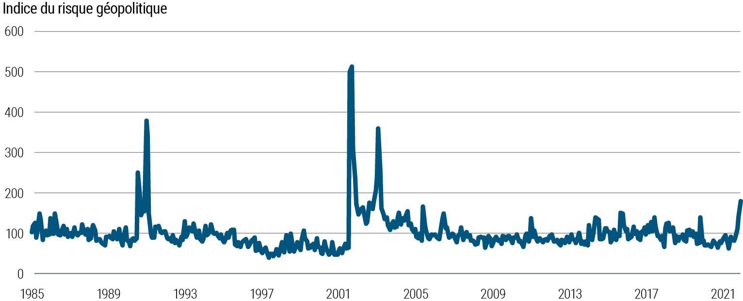 La figure 1 est un graphique linéaire qui représente l'évolution d'un indice du risque géopolitique mondial entre 1985 et le 28 février 2022. L'indice du risque géopolitique se situe actuellement à 179, par rapport à un niveau de base de long terme d'environ 100, soit le niveau le plus élevé depuis les sommets atteints en 2003 (indice à 359, début de la guerre en Irak), en 2001 (indice à 513, attentats du 11 septembre) et en 1991 (indice à 379, dissolution de l'Union soviétique). La source des données est fournie sous le graphique.