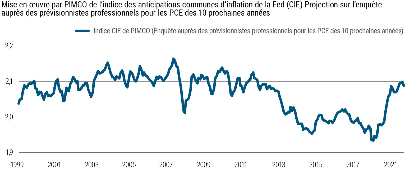 La figure 2 est un graphique linéaire qui représente l'évolution d'un indice des prévisions d'inflation aux États-Unis entre 1999 et mars 2022. Sur cette période, l'indice évolue dans une fourchette comprise entre un sommet de 2,16 en juin 2008 et un creux de 1,95 en mai 2020. Le niveau actuel de 2,09 correspond à la moyenne à long terme. La source des données et les notes sont indiquées sous le graphique.
