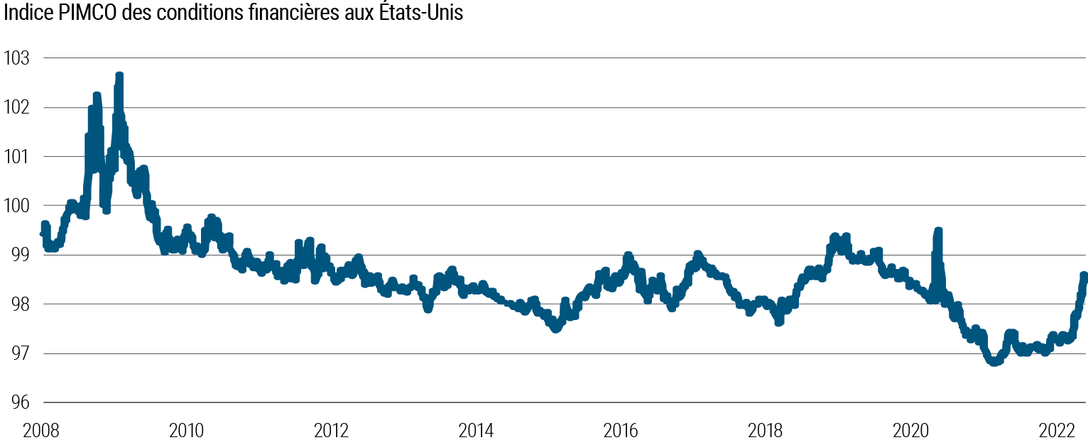 La figure 3 est un graphique linéaire qui représente l'évolution de l'indice des conditions financières aux États-Unis, un indice propre à PIMCO qui résume un éventail de variables économiques (plus d'informations sont disponibles dans les notes sous le graphique). La période représentée s'étend de 2008 à mars 2022, période durant laquelle l'indice a atteint un plus haut de 102,7 en mars 2009 et un plus bas de 96,8 en décembre 2020. Le niveau actuel de l'indice, au 15 mars 2022, est de 98,6, soit son point le plus haut depuis le début de la pandémie de Covid-19.