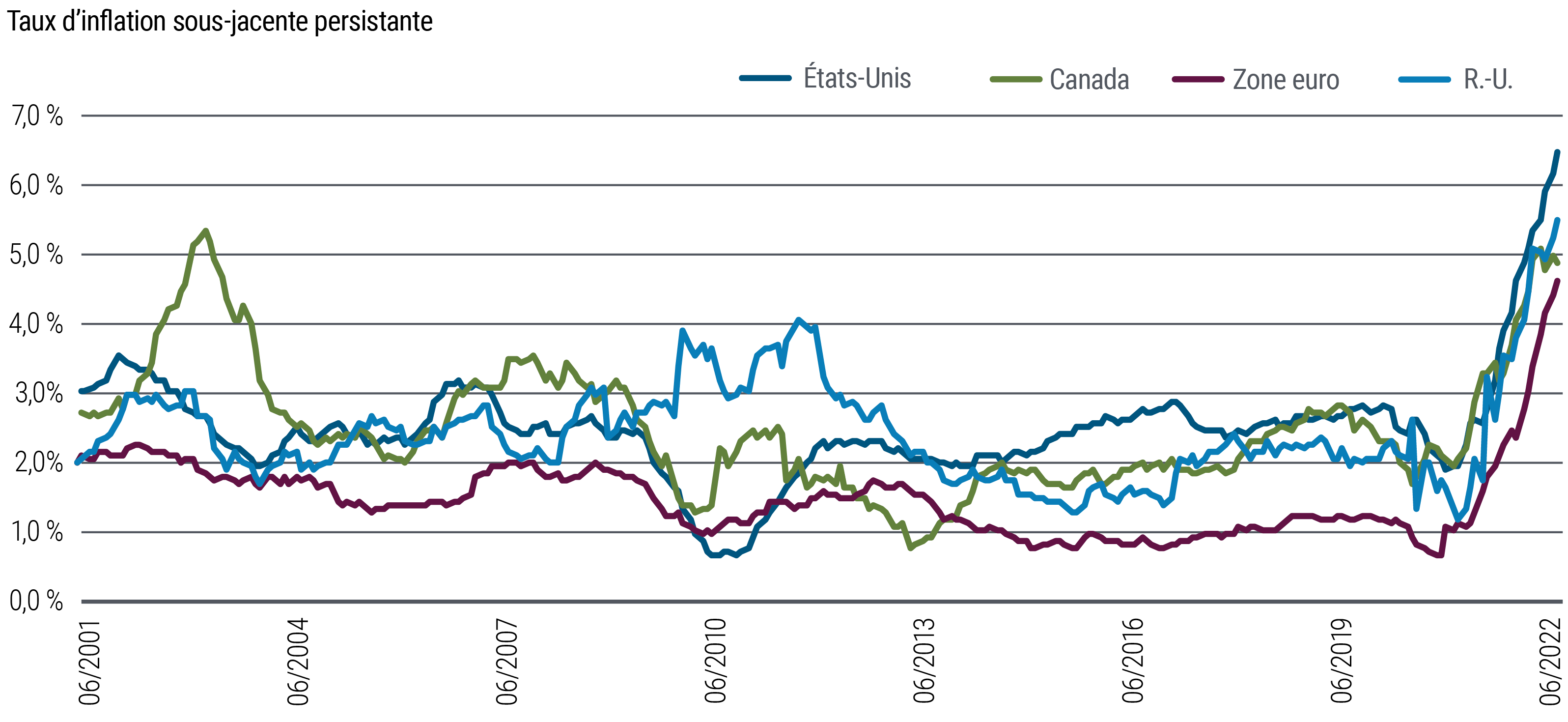 Un graphique linéaire montre les taux d'inflation core « persistante » entre juin 2001 et juillet 2022 pour les États-Unis, le Canada, le Royaume-Uni et la zone euro. L'adjectif « persistante » est défini sous le graphique. L'IPC persistant s'est récemment inscrit en forte hausse dans toutes les régions considérées, à commencer par le Royaume-Uni fin 2020, suivi par les autres pays début 2021. Au 31 juillet 2022, l'IPC persistant des États-Unis s'établissait à 6,5 %, contre un peu moins de 2 % début 2021. Dans la zone euro, ce chiffre est passé de 0,7 % fin 2020 à 4,7 % fin juillet. Le graphique montre par ailleurs comment l’inflation persistante dans toutes les régions a récemment franchi la fourchette normale dans laquelle elle a évolué pendant environ deux décennies.