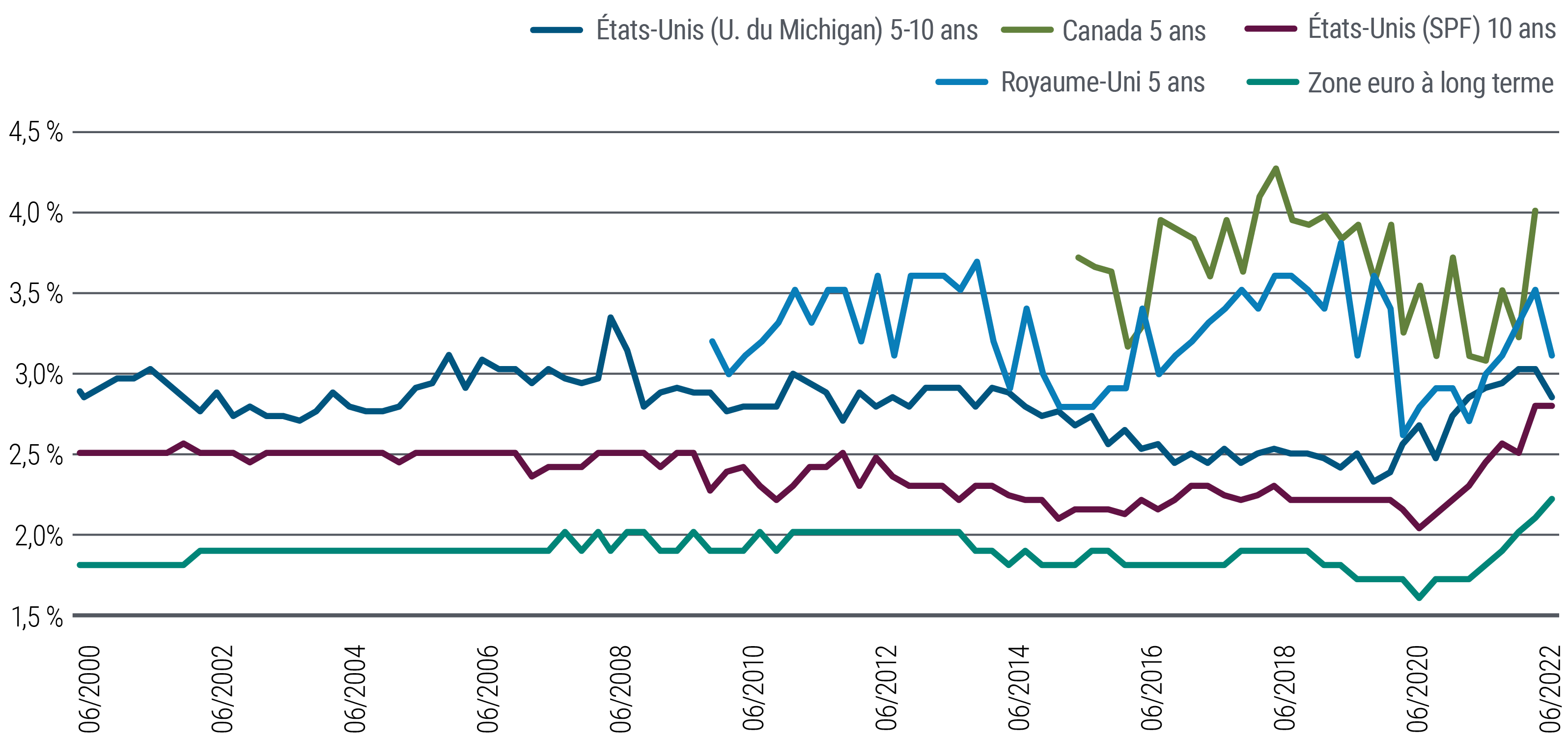 Un graphique linéaire montre les anticipations d’inflation pour les États-Unis, le Canada, le Royaume-Uni et la zone euro entre la mi-2000 et le 3e trimestre 2022. Elles abandonnent toutes leurs plus bas aux environs de l'apparition de la pandémie. Les anticipations d'inflation à cinq ans pour le Canada (4 %) et le Royaume-Uni (3,1 %) sont les plus élevées à la fin du graphique. Ces deux mesures sont historiquement les plus élevées sur le graphique et les plus volatiles au sein du groupe, avec des pics et des creux plus élevés. Les trois autres indicateurs de l’inflation affichent des trajectoires plus modestes et plus faibles au fil du temps, suivies d’une hausse plus récente. La courbe des anticipations d'inflation américaines de cinq à dix ans est relativement plus plate sur la période, atteignant 2,8 % récemment, contre 2,3 % à la fin de l'année 2019, soit le niveau le plus bas du graphique. Les prévisions d’inflation à dix ans s'établissent quant à elles à 2,8 %, contre environ 2 % en septembre 2020. Les attentes pour la zone euro, la ligne la plus basse du graphique, s'élèvent à 2,2 % au 3e trimestre 2022, contre 1,6 % en septembre 2020.