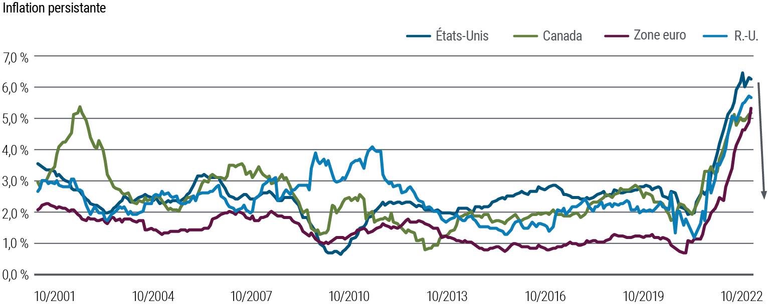 Figure 1 : L'inflation « persistante » est proche d'un pic