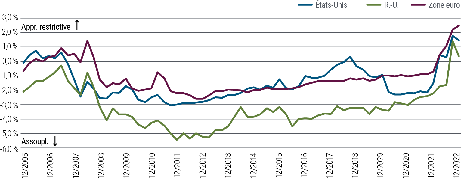 Figure 2 : La politique monétaire semble déjà restrictive dans plusieurs marchés développés