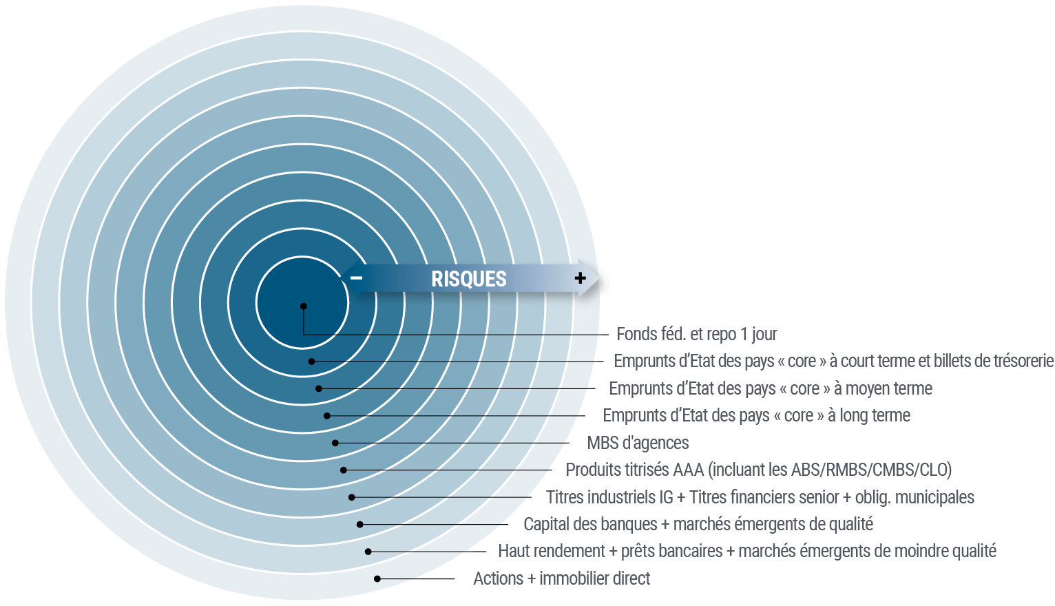 Figure 3 : Les cercles concentriques de PIMCO