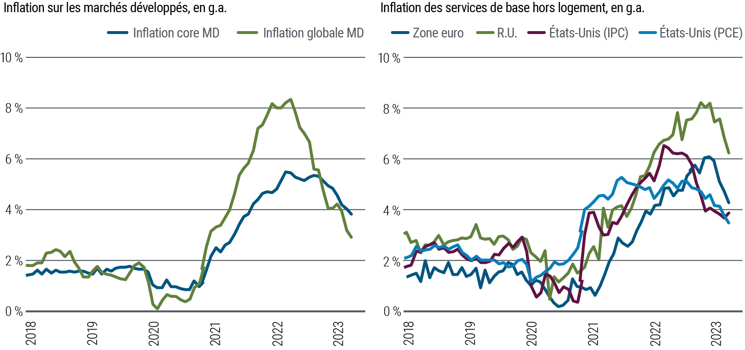 La figure 1 se compose de deux graphiques linéaires côte à côte. Le graphique de gauche montre la variation annuelle en pourcentage de l'inflation globale et de l'inflation sous-jacente dans les économies de marché développées de janvier 2018 à novembre 2023. Le graphique de droite montre la variation annuelle en pourcentage de l'inflation des services de base hors logement aux États-Unis (IPC et PCE), dans la zone euro et au Royaume-Uni au cours de la même période. L'inflation globale a atteint un plancher proche de 0 % début 2020, sur fond de pandémie, tandis que l'inflation sous-jacente a oscillé autour de 1,0 % pendant la majeure partie de l'année 2020. L'une et l'autre ont ensuite fortement augmenté, l'inflation globale ayant culminé à plus de 8 % fin 2022, tandis que l'inflation de base franchissait la barre des 5 % à peu près au même moment. Les deux indicateurs se sont depuis repliés, à environ 3,0 % et 4,0 %, respectivement. L'inflation des services de base hors logement a suivi une trajectoire similaire, tombant à un niveau plancher d'environ 1 % ou moins entre la mi-2020 et le début 2021 aux États-Unis, dans la zone euro et au Royaume-Uni, avant d'augmenter fortement pour atteindre une fourchette d'environ 5 à 8 %.  Elle a depuis ralenti, pour s'établir entre 4 et 6 %.  Les données proviennent de Haver Analytics et des calculs de PIMCO au 30 novembre 2023. Les chiffres relatifs aux marchés développés sont des agrégats pondérés par le PIB de la zone euro, du Royaume-Uni, des États-Unis, du Canada et du Japon.