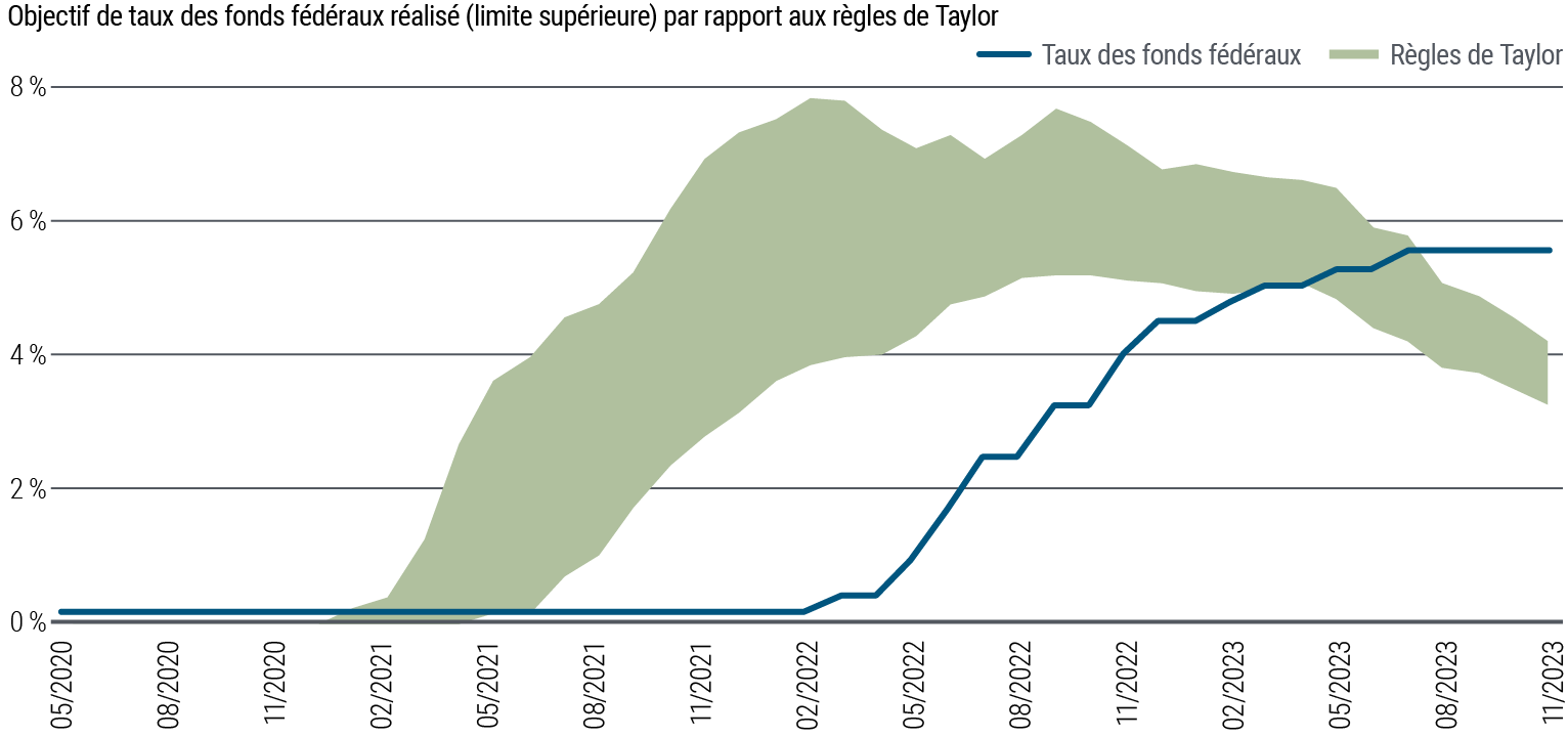 La figure 2 est un graphique linéaire montrant l'objectif de taux des fonds fédéraux réalisé par rapport à une plage ombrée représentant un ensemble de règles de politique monétaire de type Taylor de mai 2020 à novembre 2023. Le graphique montre que la plage des règles de Taylor a dépassé le taux des fonds fédéraux bien avant que la Fed ne commence à relever ses taux en mars 2022, ce qui tend à montrer que la Fed a tardé à agir. Cette plage est restée bien au-dessus du taux des fonds fédéraux jusqu'en mars 2023, date à laquelle sa limite inférieure a convergé avec le taux des fonds fédéraux, qui s'élevait alors à 5,0 %. Depuis lors, la plage des règles de Taylor est passée en dessous du taux des fonds fédéraux, qui s'élevait à 5,5 % en novembre, ce qui laisse entendre que la Fed est à la traîne en termes de baisse des taux d'intérêt. Les données proviennent de la Réserve fédérale de Saint-Louis, de Haver Analytics et des calculs de PIMCO au 30 novembre 2023. La plage des règles de Taylor est basée sur « The Monetary-Fiscal Policy Mix and Central Bank Strategy », James Bullard, 12 mai 2023.