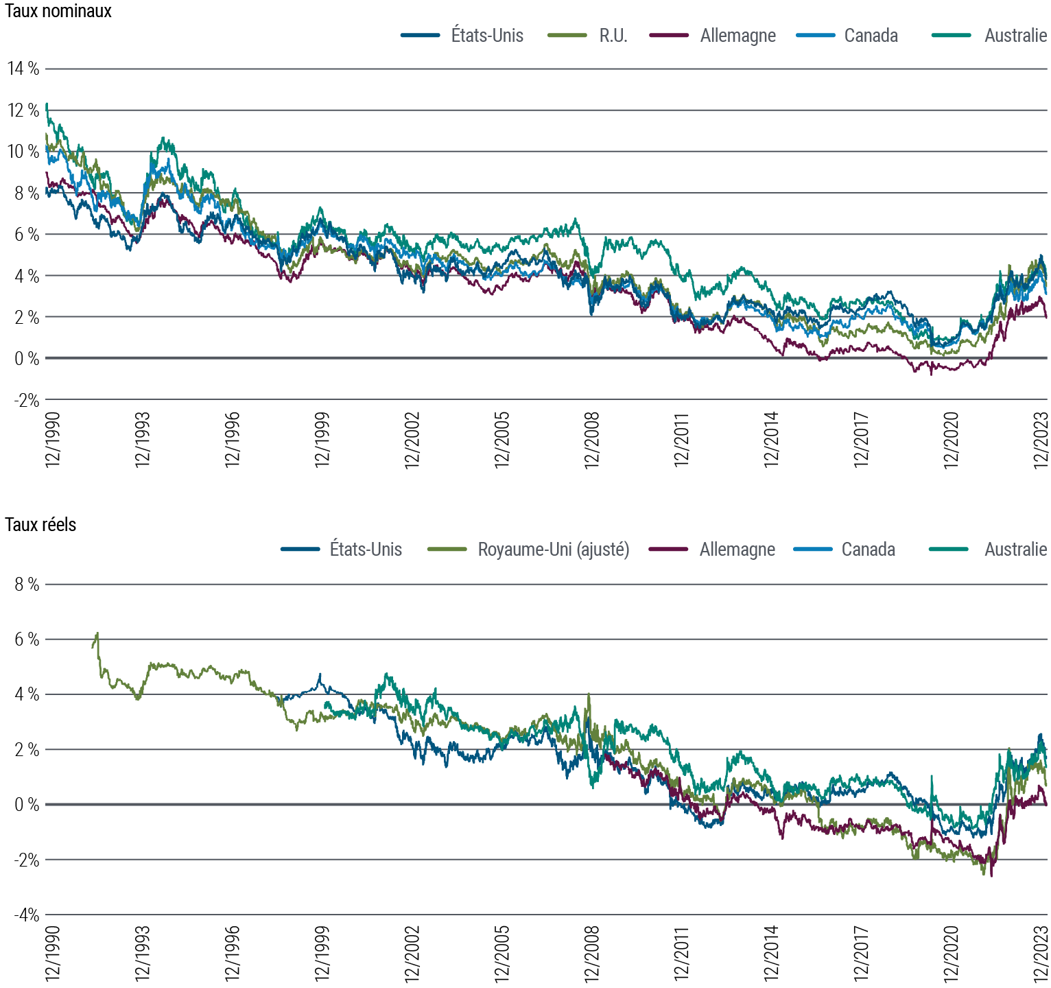 La figure 3 se compose de deux graphiques linéaires. Le premier graphique montre les taux d'intérêt nominaux à 10 ans dans 5 pays développés (États-Unis, Royaume-Uni, Allemagne, Canada et Australie) de 1990 à décembre 2023. Au cours de cette période, les rendements nominaux ont quelque peu fluctué, selon une tendance baissière, passant d'environ 9 à 14 % en 1990 à un niveau plancher proche de zéro en 2020, au moment de la pandémie. Depuis lors, ils ont augmenté et se situent dans une fourchette d'environ 2 à un peu moins de 4 %. Le second graphique montre les taux réels à 10 ans pour les mêmes pays et sur la même période. Les taux réels ont dans l'ensemble baissé progressivement pendant la majeure partie de cette période, pour ensuite augmenter rapidement après la pandémie. Bien que leur hausse ait ralenti plus récemment, ils restent au dessus de leurs planchers et se maintiennent dans une fourchette de 0,1 à 1,7 %. Les données proviennent de PIMCO et Bloomberg et sont arrêtées au 29 décembre 2023.
