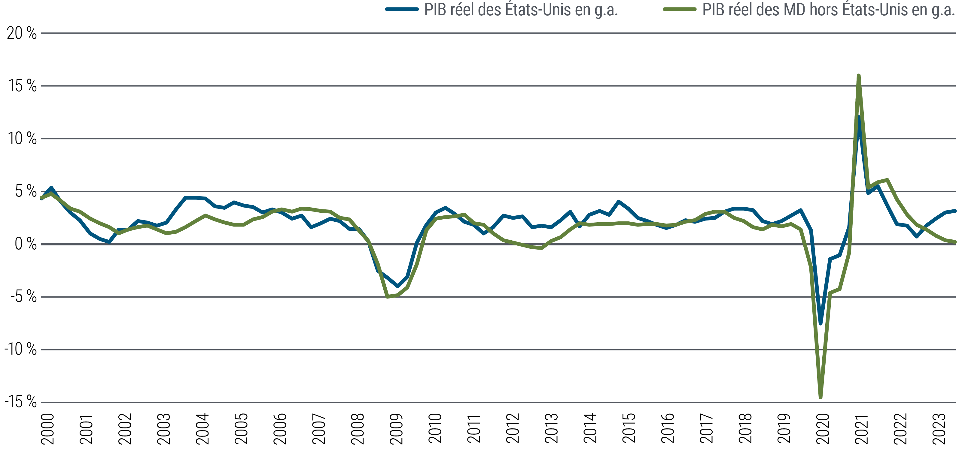 La figure 1 est un graphique linéaire comparant la performance économique à long terme, fondée sur le PIB, entre les États-Unis et plusieurs autres marchés développés (zone euro, Royaume-Uni, Australie et Canada) jusqu’au début de 2024. Si à long terme, les économies ont tendance à évoluer en parallèle, depuis 2021 environ, elles affichent une certaine divergence, le PIB américain ayant rebondi à environ 3 %, tandis que la croissance du PIB des autres pays développés est tombée à environ 0 %.