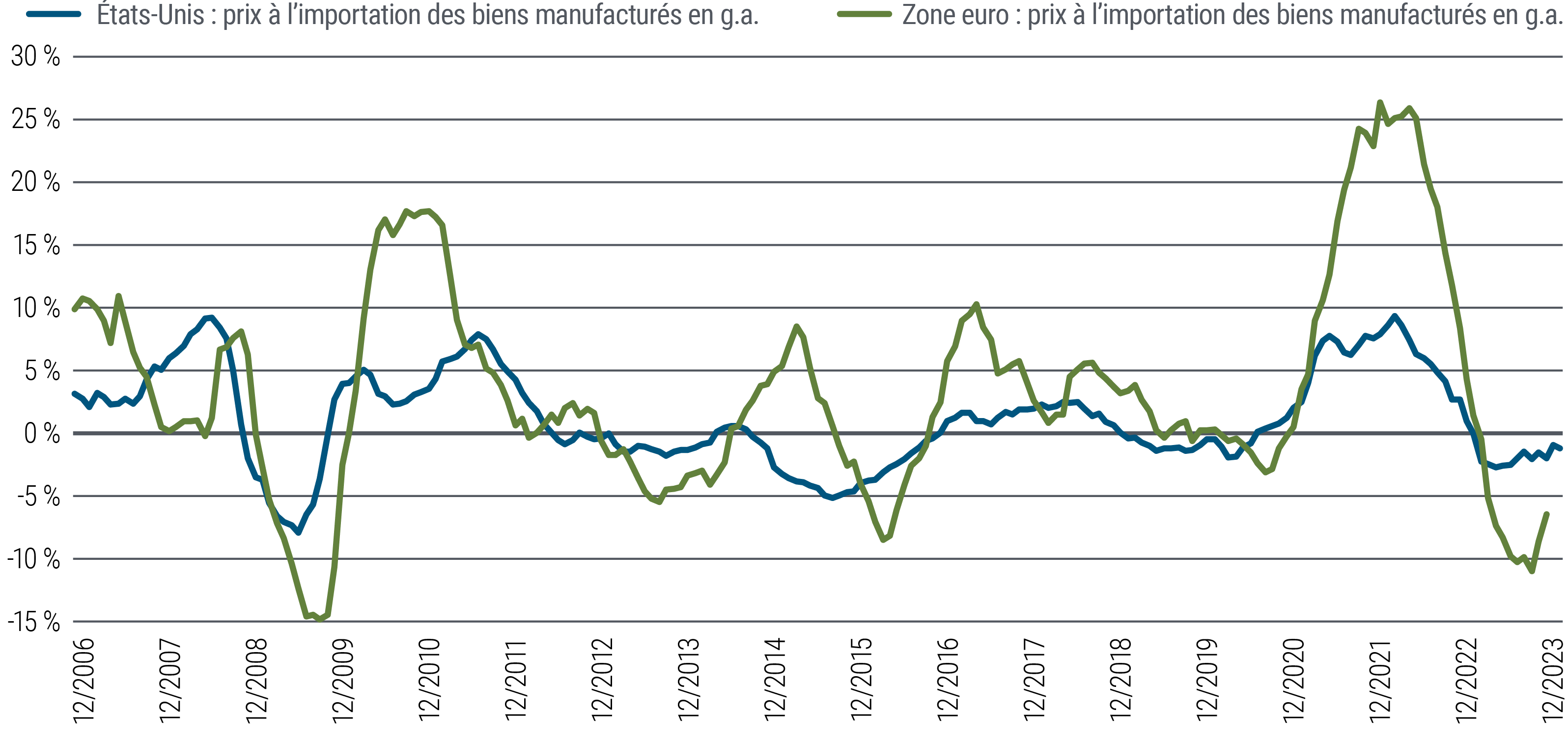 La figure 2 est un graphique linéaire comparant les pourcentages de variation, en glissement annuel, des prix globaux des importations de biens manufacturés aux États-Unis et en Europe, de décembre 2006 à mars 2024. Au cours de cette période, les variations des prix à l’importation aux États-Unis fluctuent entre −7 % et +9 %, et les variations des prix dans la zone euro suivent une trajectoire similaire, mais ont tendance à afficher des fluctuations plus larges, passant de −15 % (à la suite de la crise financière mondiale) à un récent sommet de +26 % en 2022. En mars 2024, les variations de prix en glissement annuel étaient de −2 % aux États-Unis et de −7 % dans la zone euro.