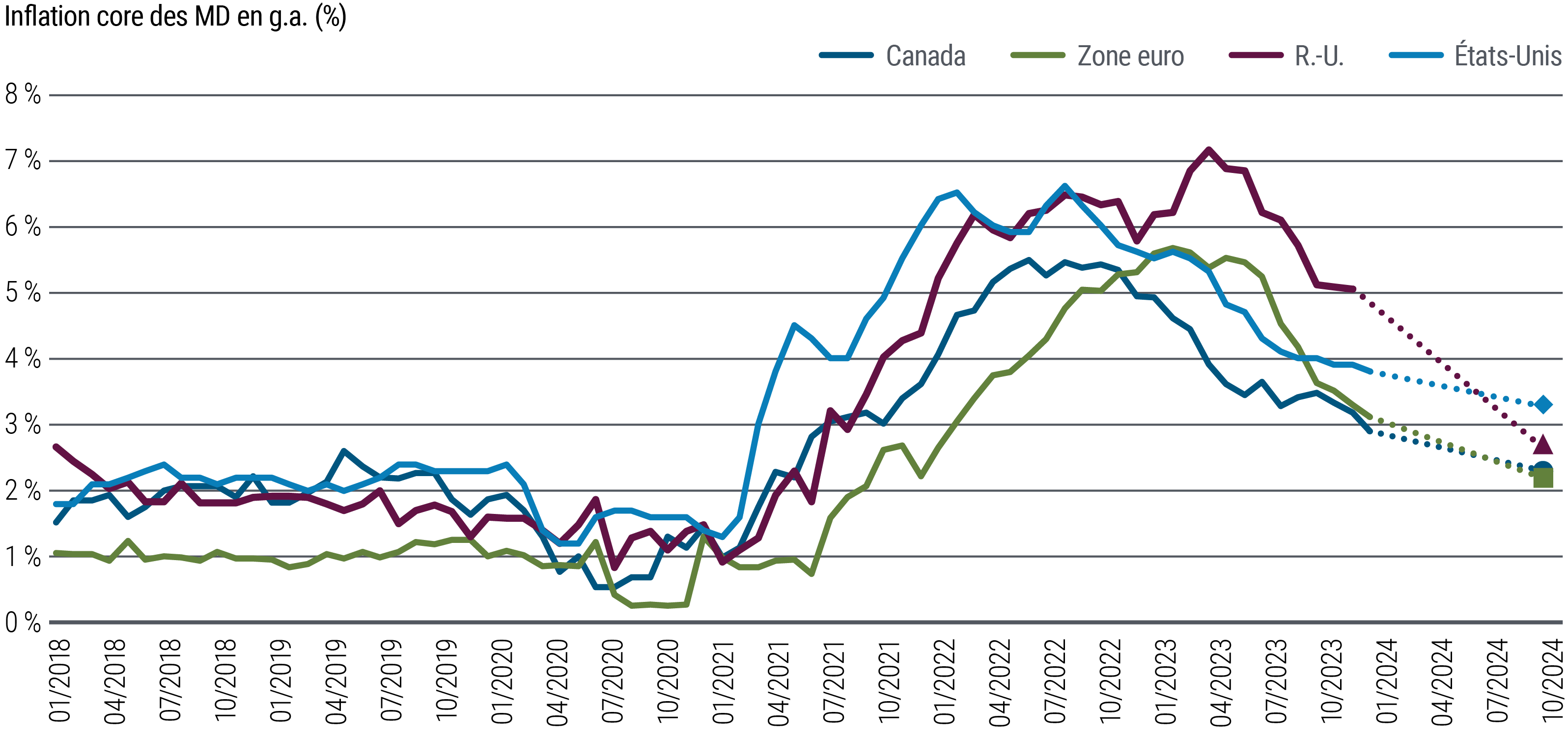La figure 3 est un graphique linéaire comparant les pourcentages de variation, en glissement annuel, des taux d’inflation aux États-Unis, au Royaume-Uni, dans la zone euro et au Canada de 2018 jusqu’au début de 2024. Après une hausse rapide des prix dans le sillage de la pandémie, l’inflation a atteint des sommets à différents moments et à différents niveaux, et a depuis ralenti à des rythmes variables dans ces économies. Aux États-Unis, l’inflation sous-jacente de l’indice des prix à la consommation (IPC) s’est établie à 3,8 % selon les derniers chiffres disponibles, et PIMCO prévoit qu’il terminera l’année 2024 dans une fourchette de 3,0 % à 3,5 %. Dans la zone euro, l’inflation pointe actuellement à 3,1 % et PIMCO prévoit qu’elle terminera l’année 2024 dans une fourchette de 2,0 % à 2,5 %.