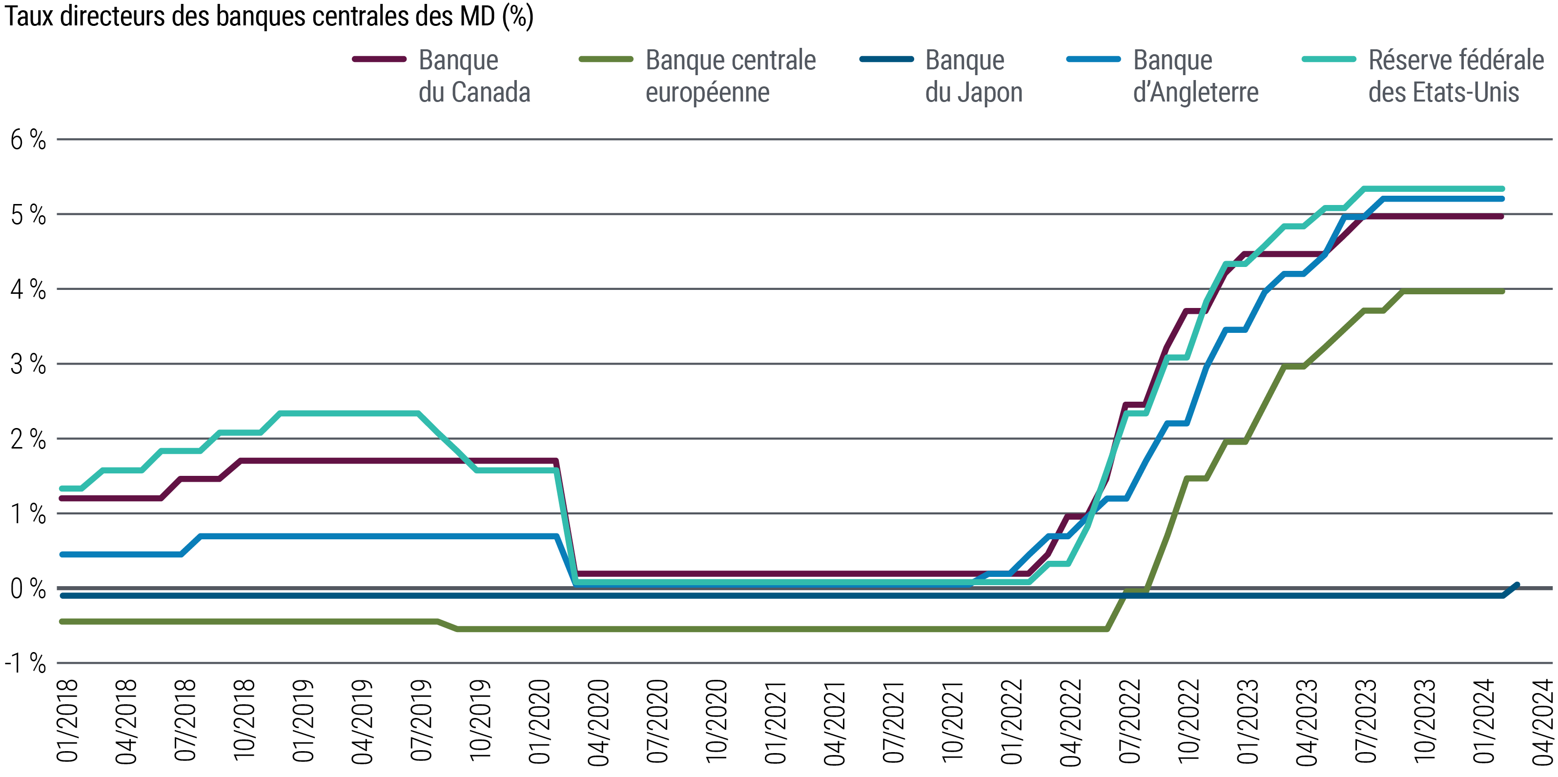 La figure 4 est un graphique linéaire montrant les taux directeurs des banques centrales aux États-Unis (Réserve fédérale), dans la zone euro, au Royaume-Uni, au Japon et au Canada de 2018 à aujourd’hui (mars 2024). À l’exception de la Banque du Japon, toutes ces banques centrales ont commencé à relever leurs taux par rapport aux creux induits par la pandémie, qui étaient proches de (ou inférieurs à) 0 % au milieu de la pandémie, alors que l’inflation a grimpé en flèche en 2021 et 2022. Elles ont marqué une pause depuis 2023 à des pics de 5,25 % à 5,5 % (Fed) et de 4 % (Banque centrale européenne), tandis que la Banque du Japon vient de relever son taux directeur légèrement au-dessus de zéro en mars 2024.