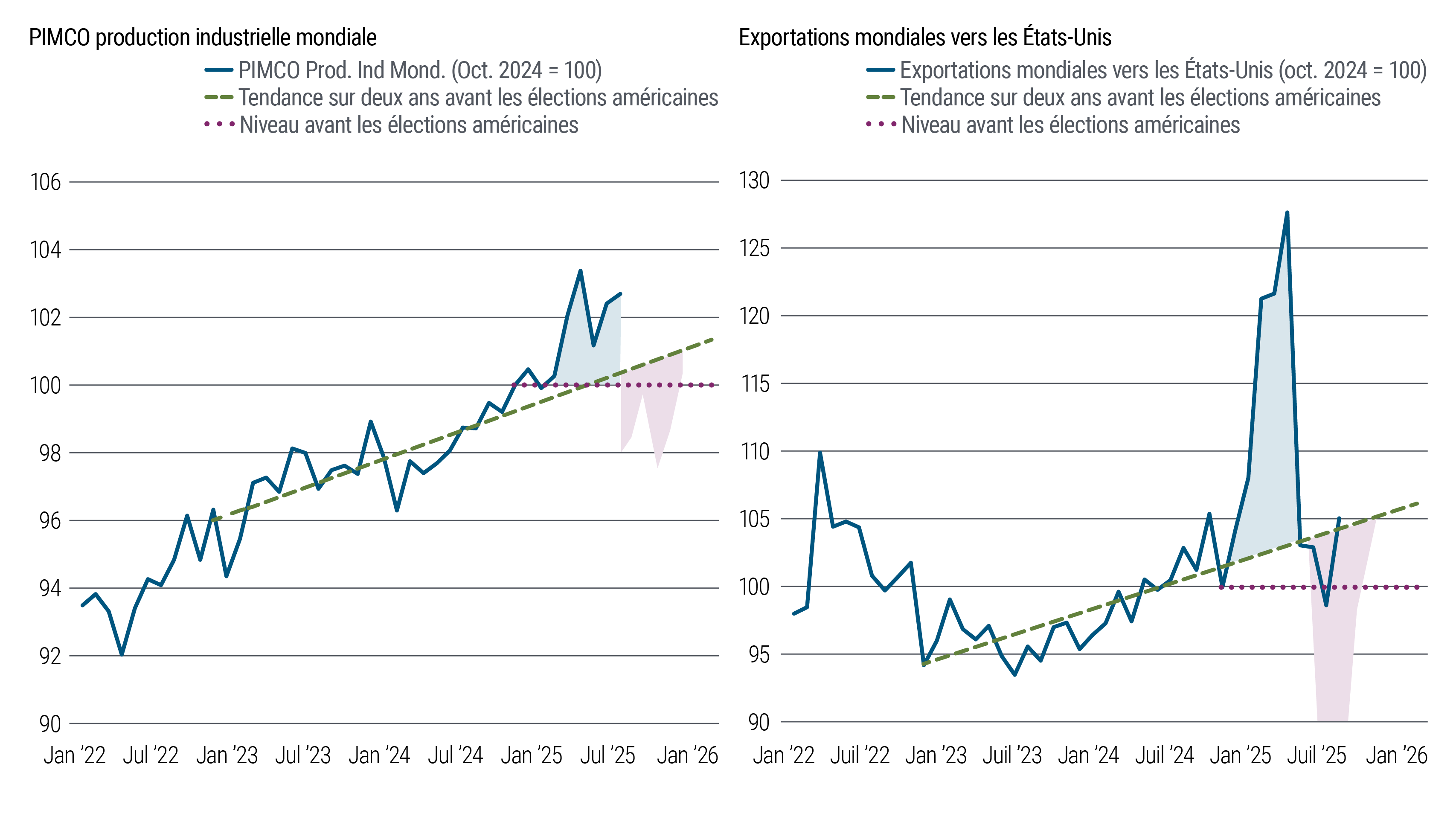 Le premier graphique représente la production industrielle mondiale de janvier 2022 à juin 2025, avec une tendance générale à la hausse et un pic important au début de l'année 2025. Le deuxième graphique représente les exportations mondiales vers les États-Unis sur la même période, avec également un pic important au début de l'année 2025, qui a chuté encore plus fortement après la mise en œuvre des droits de douane américains. 