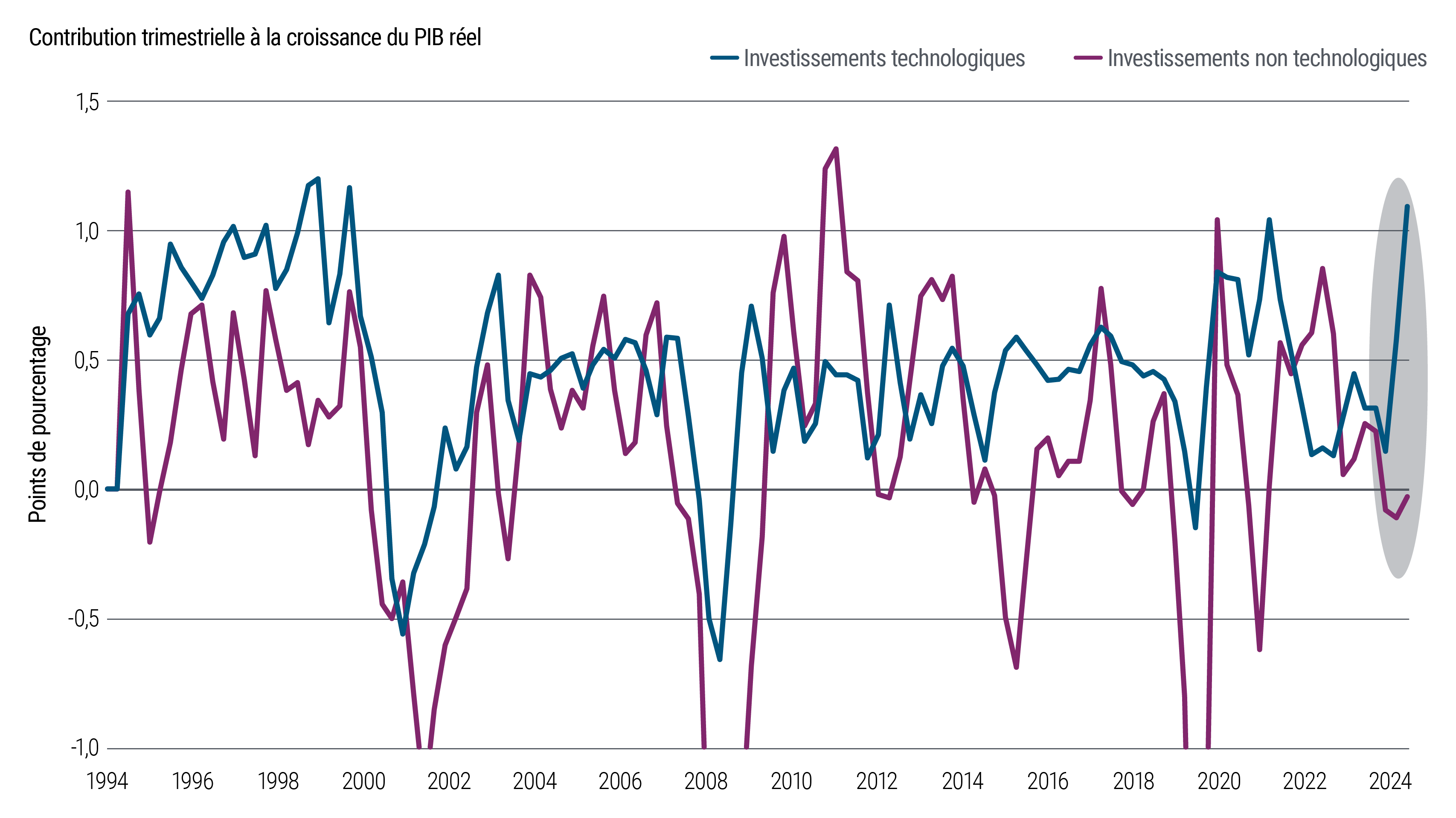 La courbe sur la graphique suit la contribution des investissements technologiques à la croissance du PIB américain de septembre 1994 à juin 2025, qui a varié au fil du temps. En 2025, la part des investissements technologiques a fortement augmenté pour atteindre 110 points de base, contre 15 points de base à la fin du mois de décembre 2024.