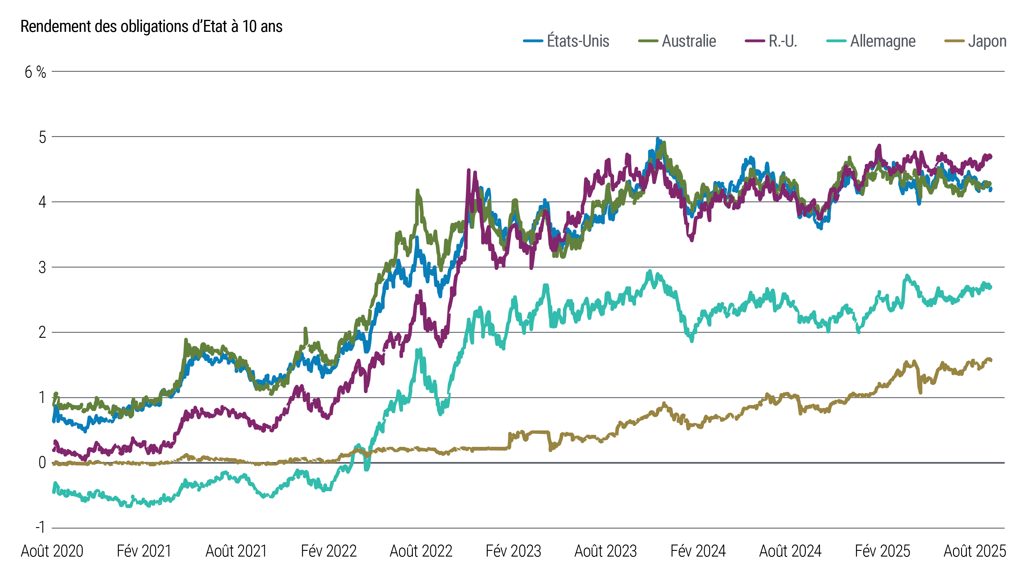 Le graphique en courbe suit les rendements des obligations d'État à 10 ans pour plusieurs économies développées d'août 2020 à août 2025. Au cours de cette période, les rendements américains, britanniques et australiens sont passés de moins de 1% à une fourchette comprise entre 4% et 5%, les rendements japonais sont passés de zéro à plus de 1,5%, et les rendements allemands sont passés de moins de zéro à près de 3%.
