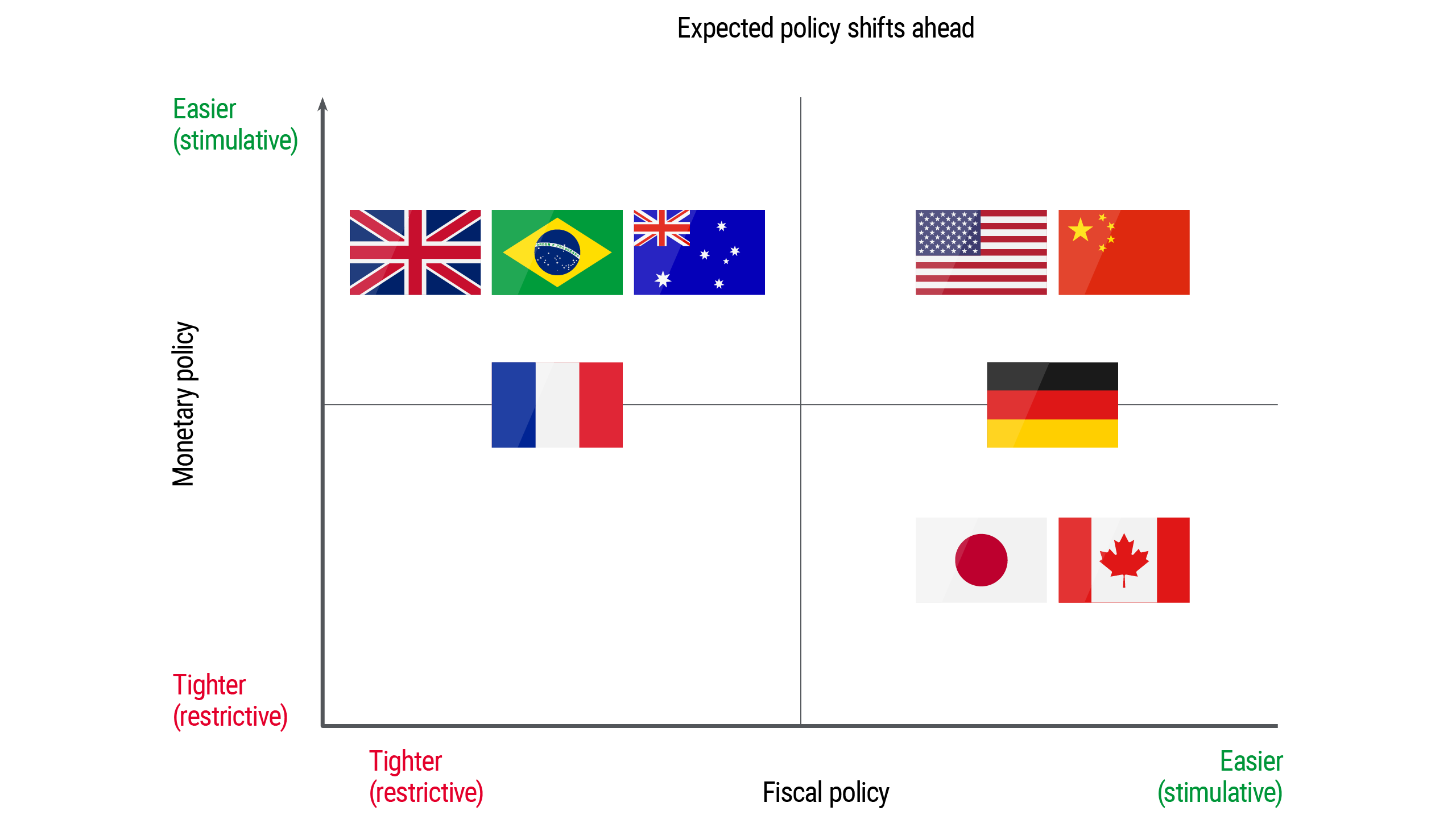 The chart shows how policy is diverging across regions: U.K., Australia, and Brazil lean toward easier monetary policy and tighter fiscal, U.S. and China toward easier fiscal and monetary policy, France toward tighter fiscal, Germany toward easier fiscal, and Japan and Canada favor easier fiscal with tighter monetary policy.