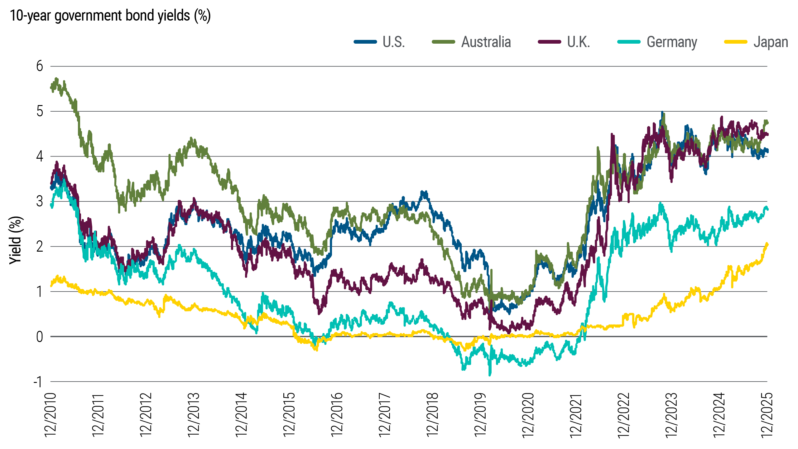 Line chart tracks 10-year government bond yields for several developed economies from December 2010 to December 2025. Over that time frame, U.S., U.K., and Australia yields varied, rising from below 1% in 2020 to a range between 4% and 5% over the past year. Japan yields rose from just below zero to just above 2%, and Germany yields rose from below zero to close to 3%. 