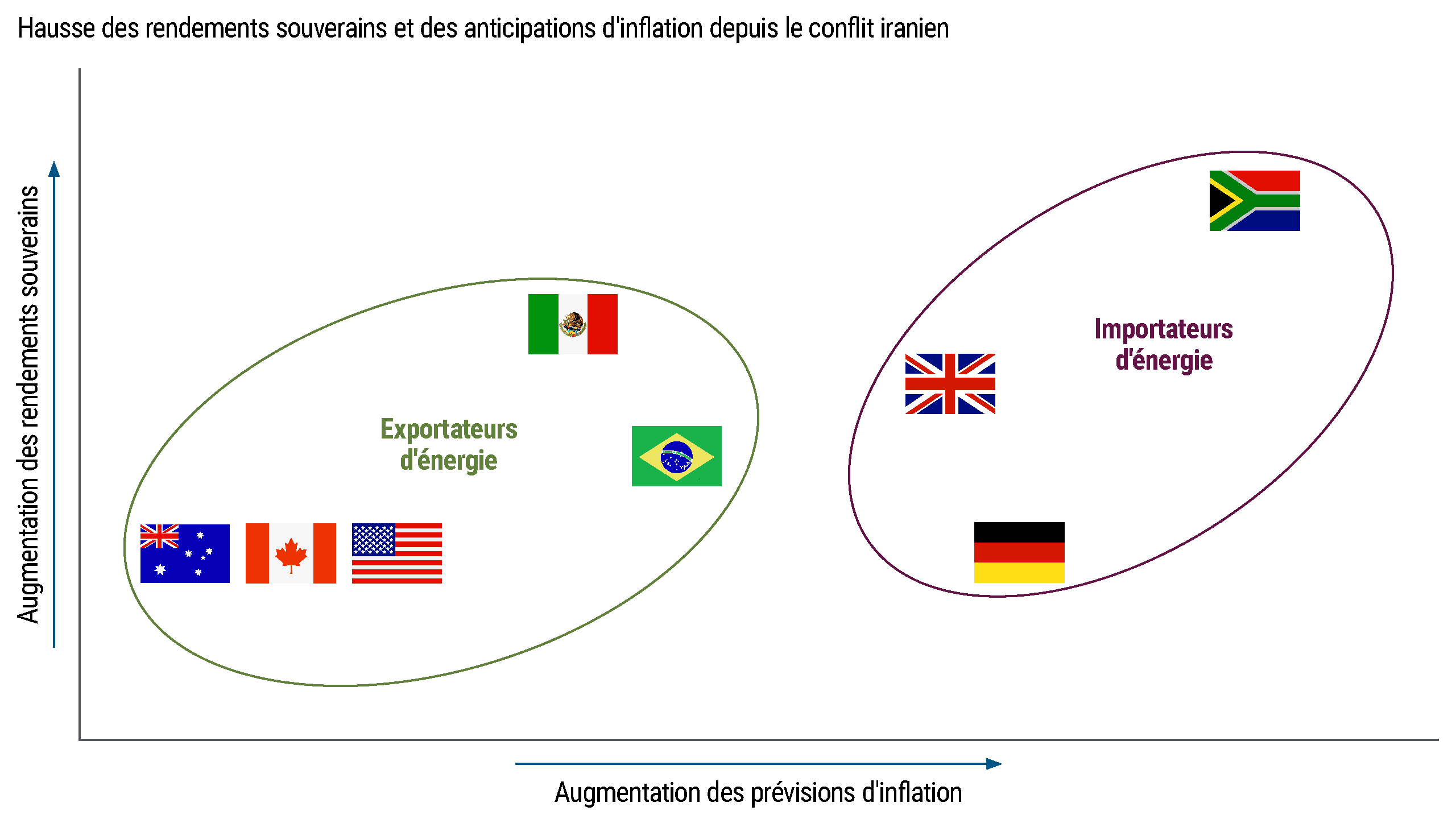 Diagramme de dispersion montrant les variations relatives des rendements des obligations souveraines et des attentes en matière d'inflation dans plusieurs pays. Les pays exportateurs d'énergie affichent des augmentations plus faibles des anticipations d'inflation, tandis que les pays importateurs d'énergie affichent des augmentations plus importantes et des variations de rendement variables.