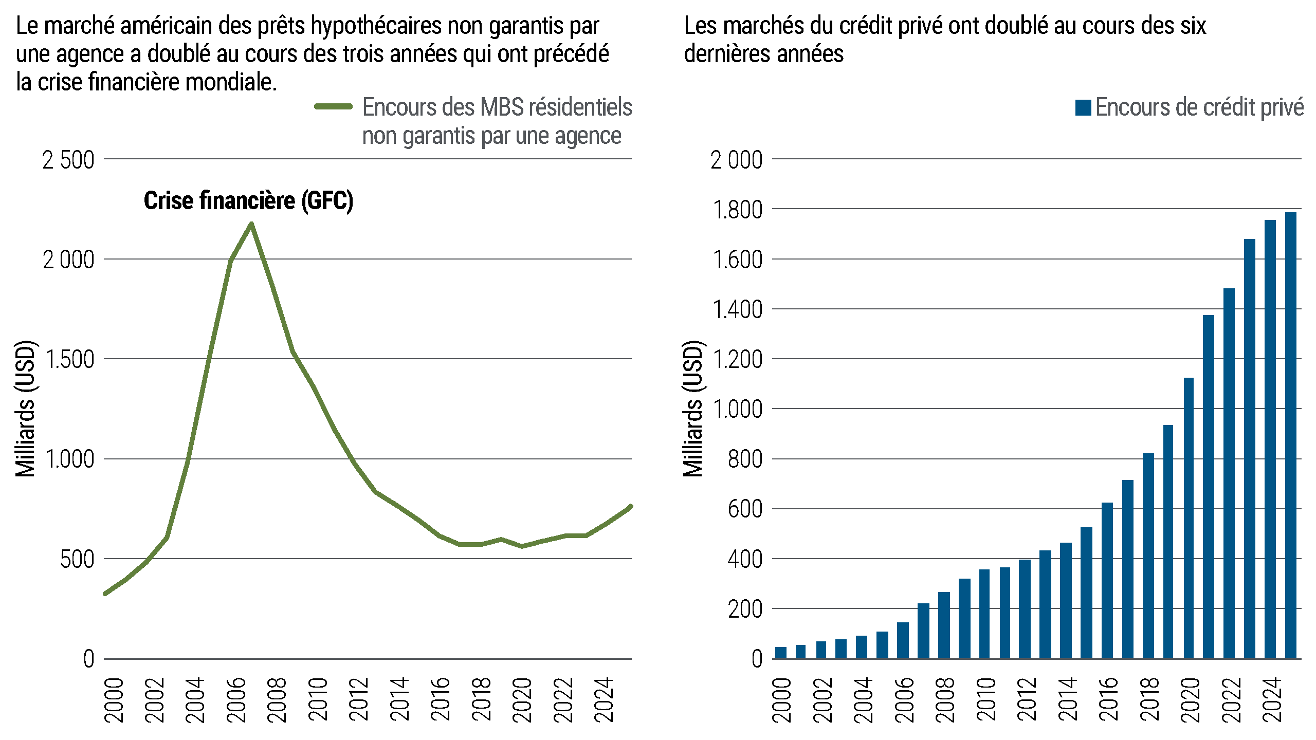 Deux graphiques montrant la taille du marché au fil du temps. Le graphique de gauche montre que les MBS résidentiels non garantis par une agence aux États-Unis ont fortement augmenté avant 2008 et diminué par la suite. Le graphique de droite montre que l'encours de crédit privé augmente régulièrement de 2000 à 2024.