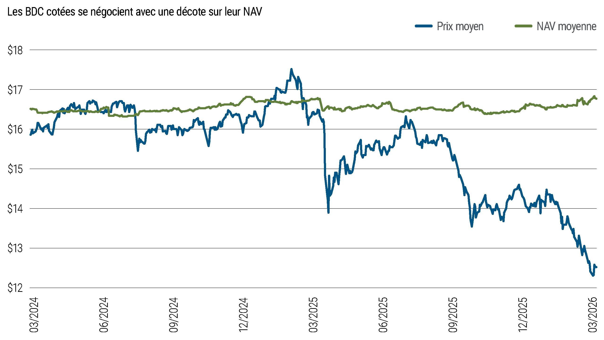Graphique linéaire comparant les prix moyens et la valeur nette d'inventaire des sociétés de développement commercial (BDC) cotées, entre mars 2024 et mars 2026. Les prix moyens fluctuent entre 12 et 18 dollars et ont tendance à baisser récemment, tandis que la valeur de l'actif net reste relativement stable.