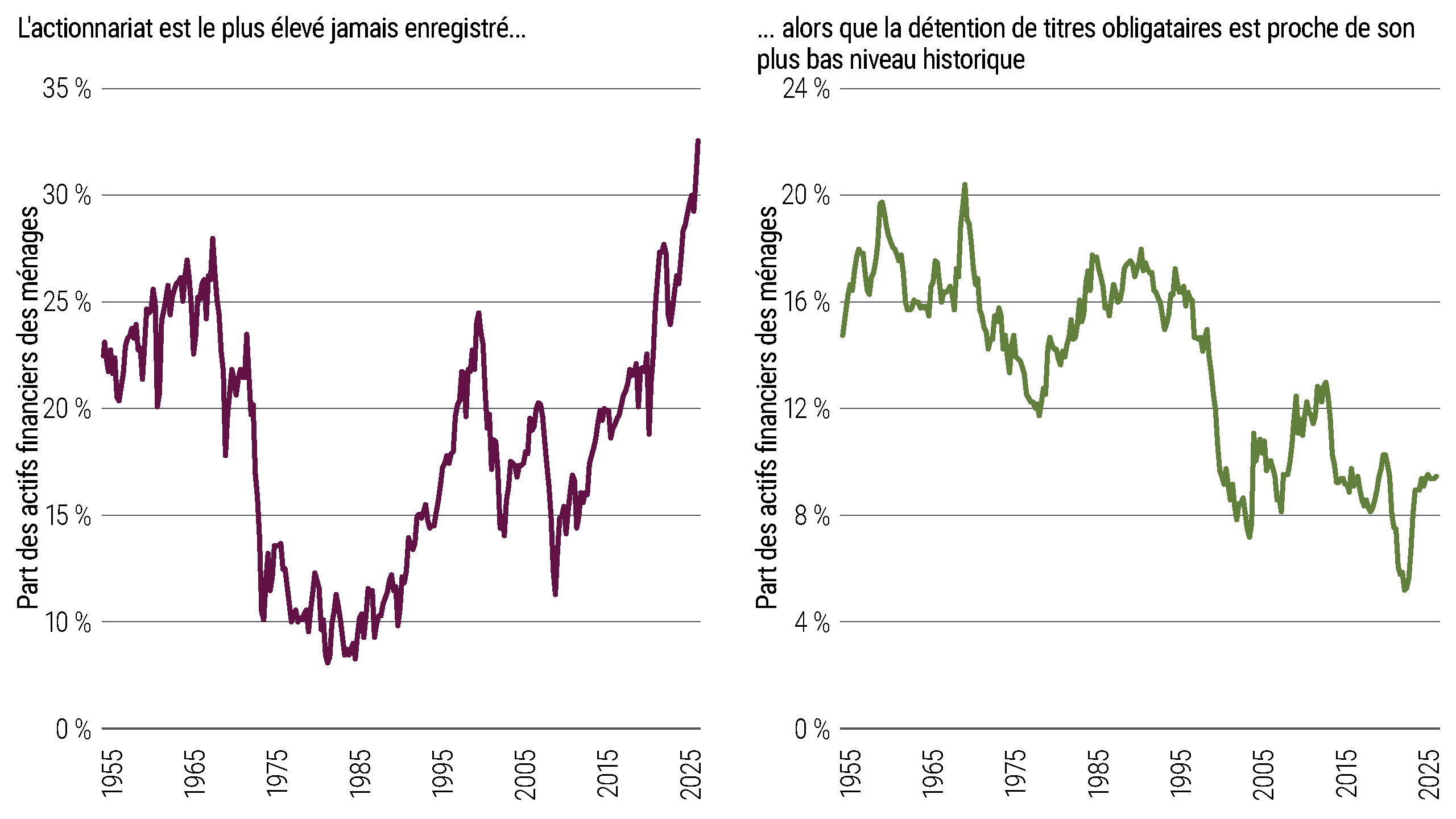 Deux graphiques linéaires montrant la possession d'actifs par les ménages de 1955 à 2025. La détention d'actions augmente généralement au fil du temps et atteint 33% en 2025, tandis que la détention de titres obligataires diminue généralement et s'établit à 9% en 2025. 
