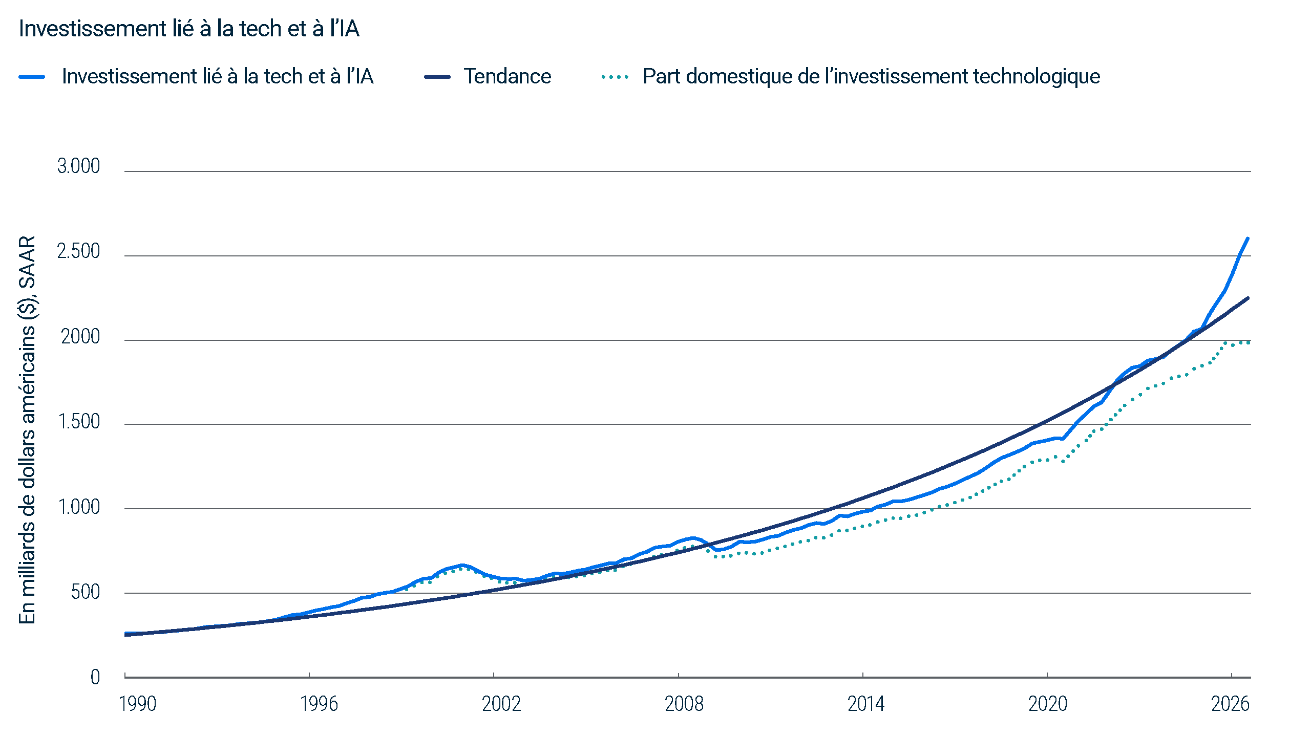 Graphique linéaire montrant les investissements liés à la technologie et à l’IA ainsi que sa tendance à long terme de 1995 au 30 juin 2026. L’investissement a généralement suivi cette tendance pendant la majeure partie de la période, a progressé au-dessus de la tendance lors du boom technologique de la fin des années 1990, est tombé sous la tendance au début des années 2000, et a fortement augmenté après 2023. En juin 2026, les investissements étaient bien au-dessus de la tendance.