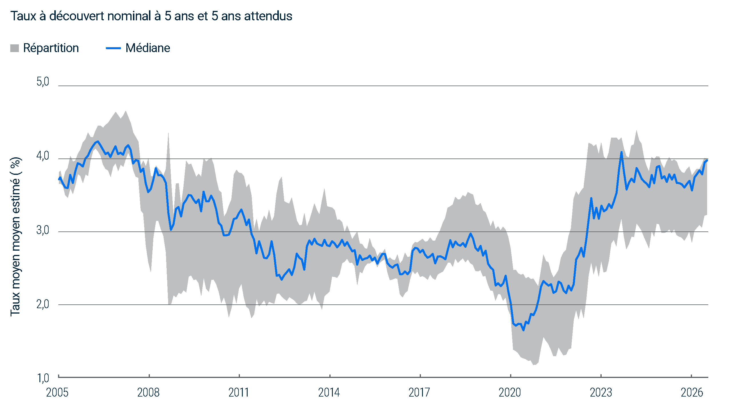 Graphique linéaire montrant la médiane et la fourchette des taux moyens estimés à court terme américains intégrés dans les taux nominaux sur 5 ans à 5 ans à partir de 2005 à 2026. La médiane est passée d’environ 4 % avant la crise financière mondiale à un creux inférieur à 2 % en 2020, puis a fortement augmenté et approché les 4 % en 2026.