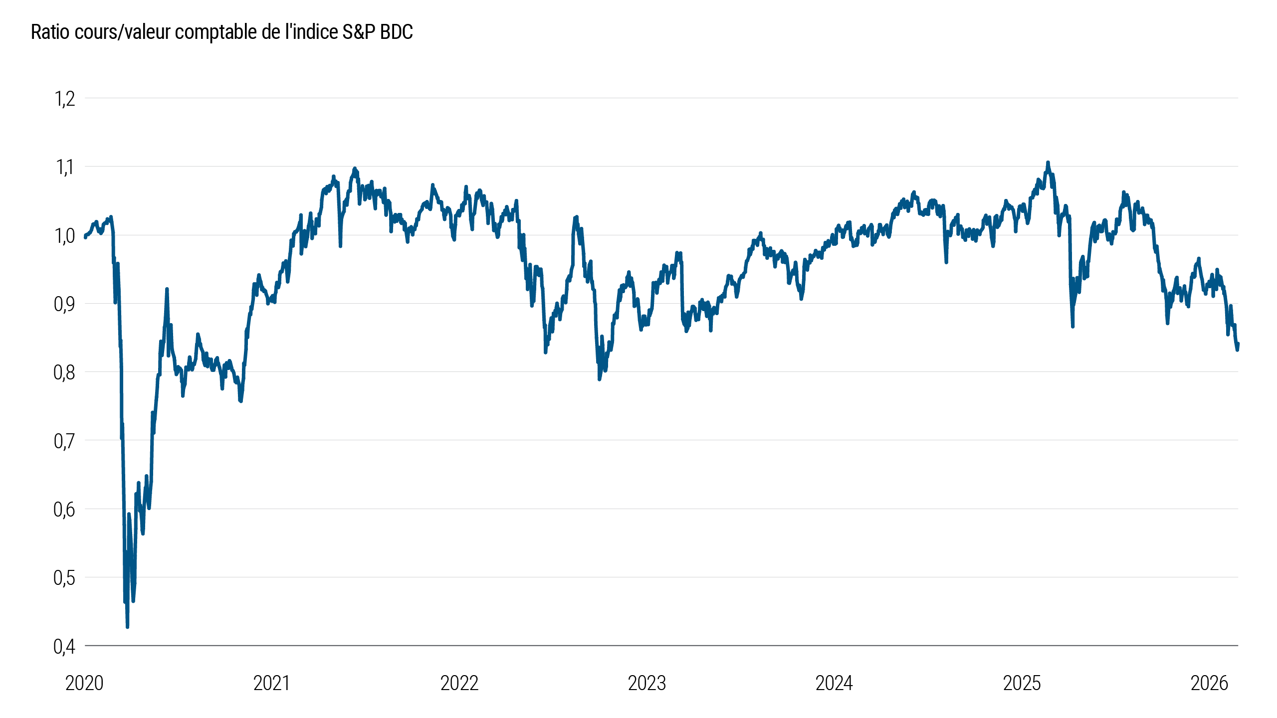 La figure 2 compare les prix du marché des BDC avec leurs valeurs comptables déclarées au fil du temps. Elle montre que les Business Development Companies (BDC) se négocient actuellement avec une décote importante et croissante par rapport à leur valeur comptable. L'ampleur de cette décote est l'une des plus importantes observées depuis le début de la reprise post-COVID. Le graphique suggère que les investisseurs exigent une compensation plus élevée pour les risques perçus, y compris les préoccupations concernant l'évaluation des actifs et la qualité du crédit sous-jacent.