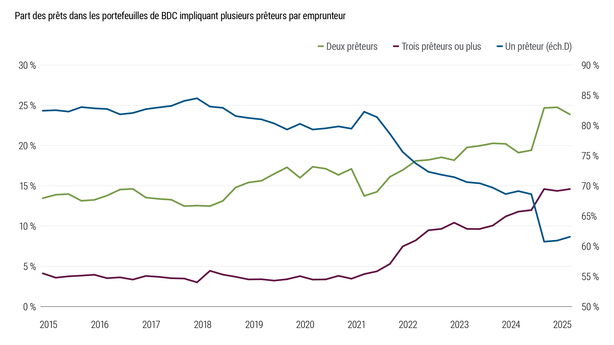 Le graphique 3 illustre la proportion de prêts BDC structurés comme des transactions traditionnelles à emprunteur unique et à prêteur unique au cours de la dernière décennie. Les données montrent une nette tendance à la baisse de ces transactions au cours des dernières années. Cette baisse indique un éloignement des structures de prêt historiquement courantes sur le marché intermédiaire.