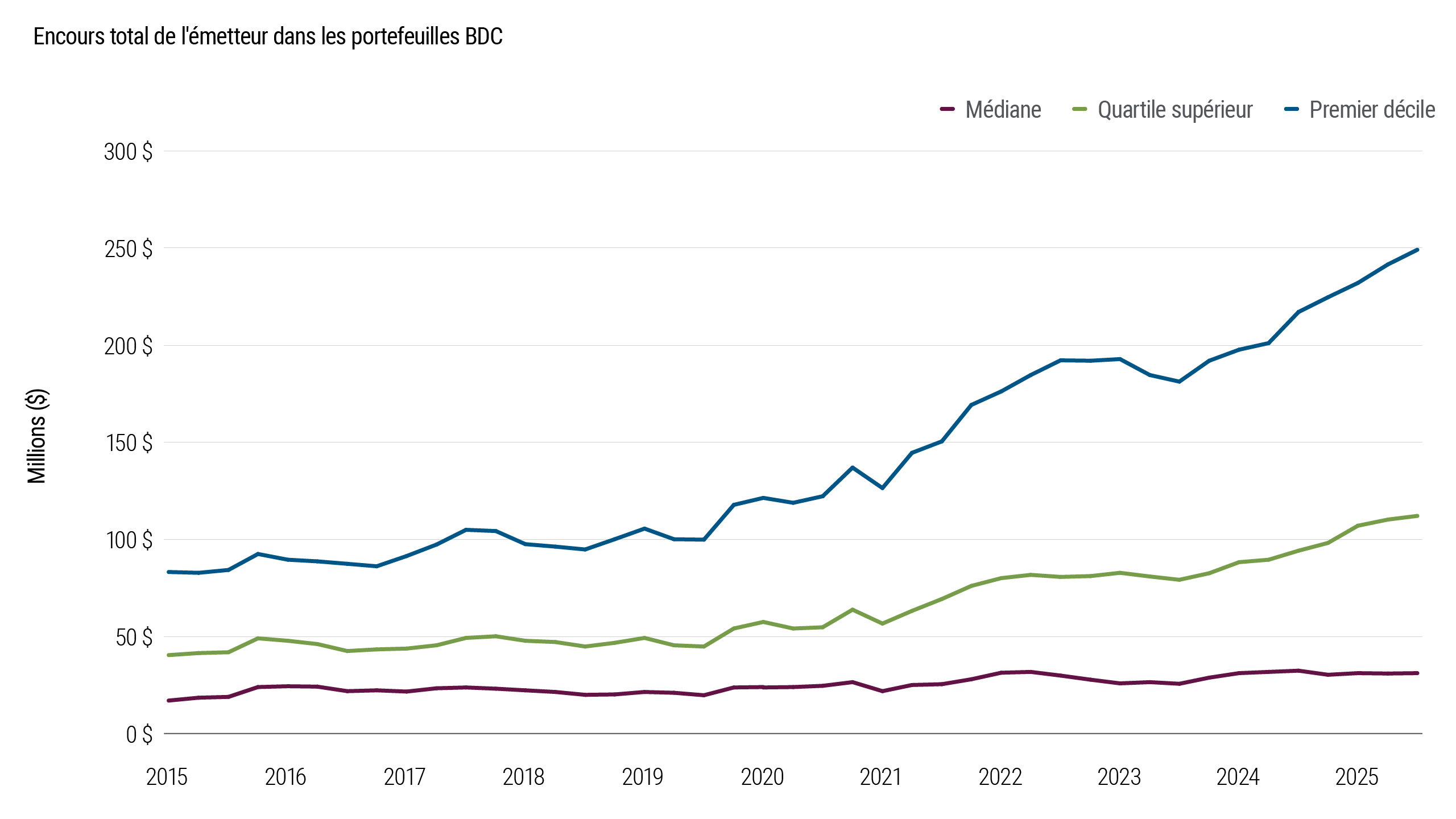 La figure 4 illustre l'évolution de la taille et de la structure des prêts détenus dans les portefeuilles des BDC au cours de la dernière décennie. La composition a évolué vers des structures de capital plus importantes, reflétant une participation accrue à des transactions plus importantes qui impliquent souvent plusieurs prêteurs.