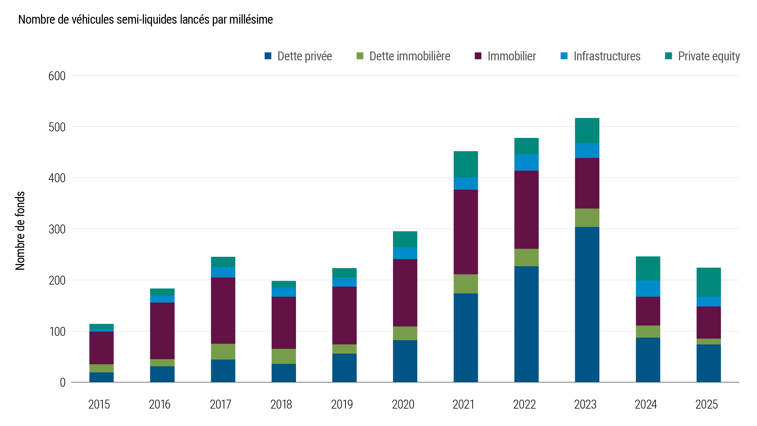 Le graphique 7 retrace l'évolution des actifs sous gestion des véhicules semi-liquides du marché privé, à l'exclusion des BDC non négociés et des REITs privés. Les actifs augmentent de manière significative de 2019 à 2023, ce qui indique une forte demande des investisseurs pour un accès au marché privé avec des liquidités périodiques. Le graphique met en évidence l'expansion rapide des structures d'investissement semi-liquides.