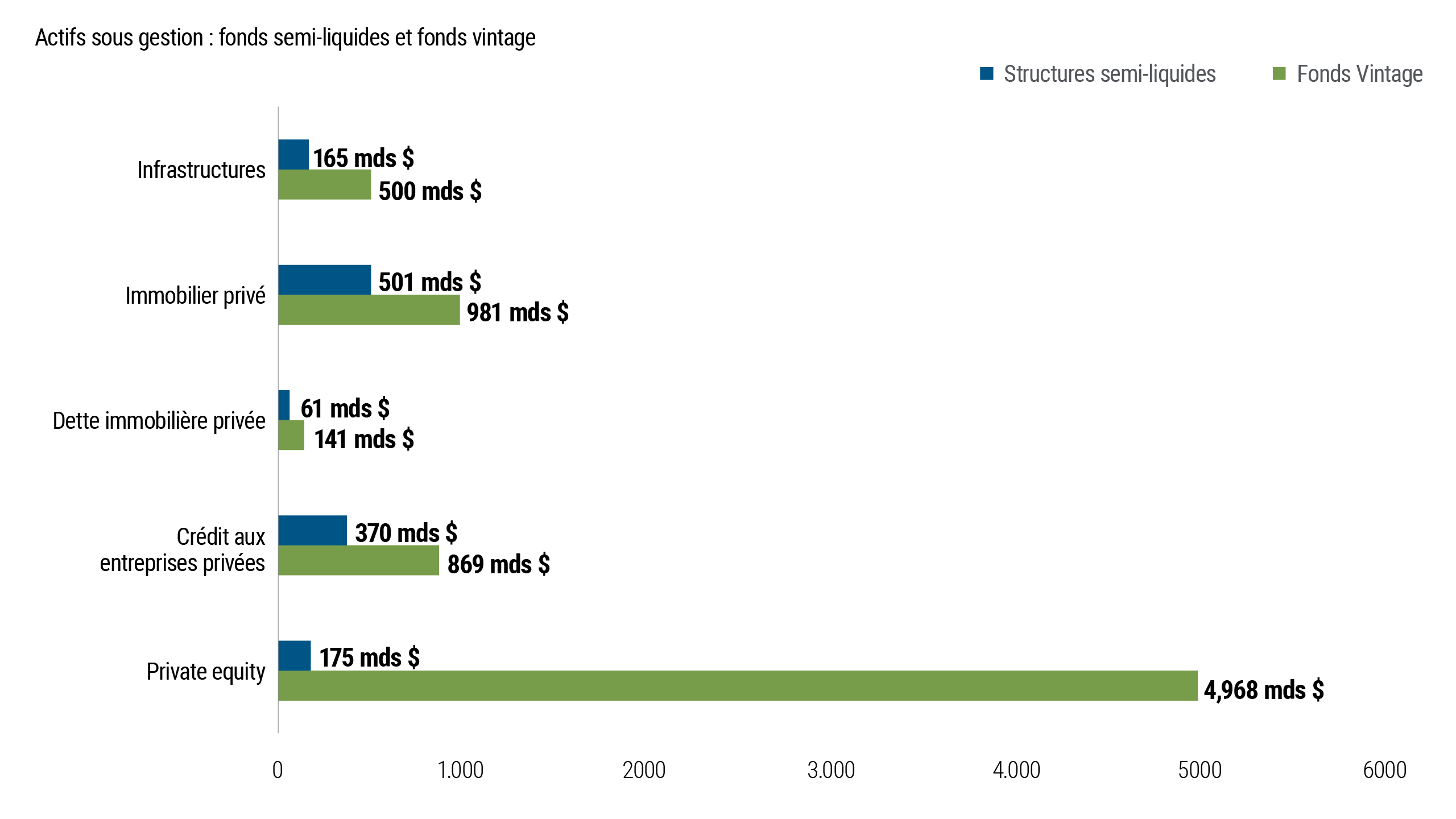 Le graphique 8 compare le total des actifs investis dans des véhicules semi-liquides à ceux investis dans des fonds traditionnels du marché privé. Malgré la croissance des structures semi-liquides, le graphique montre que les fonds vintage continuent de détenir la majorité des actifs du marché privé. Cela indique que les structures de fonds fermés à long terme restent la forme dominante d'investissement sur le marché privé.