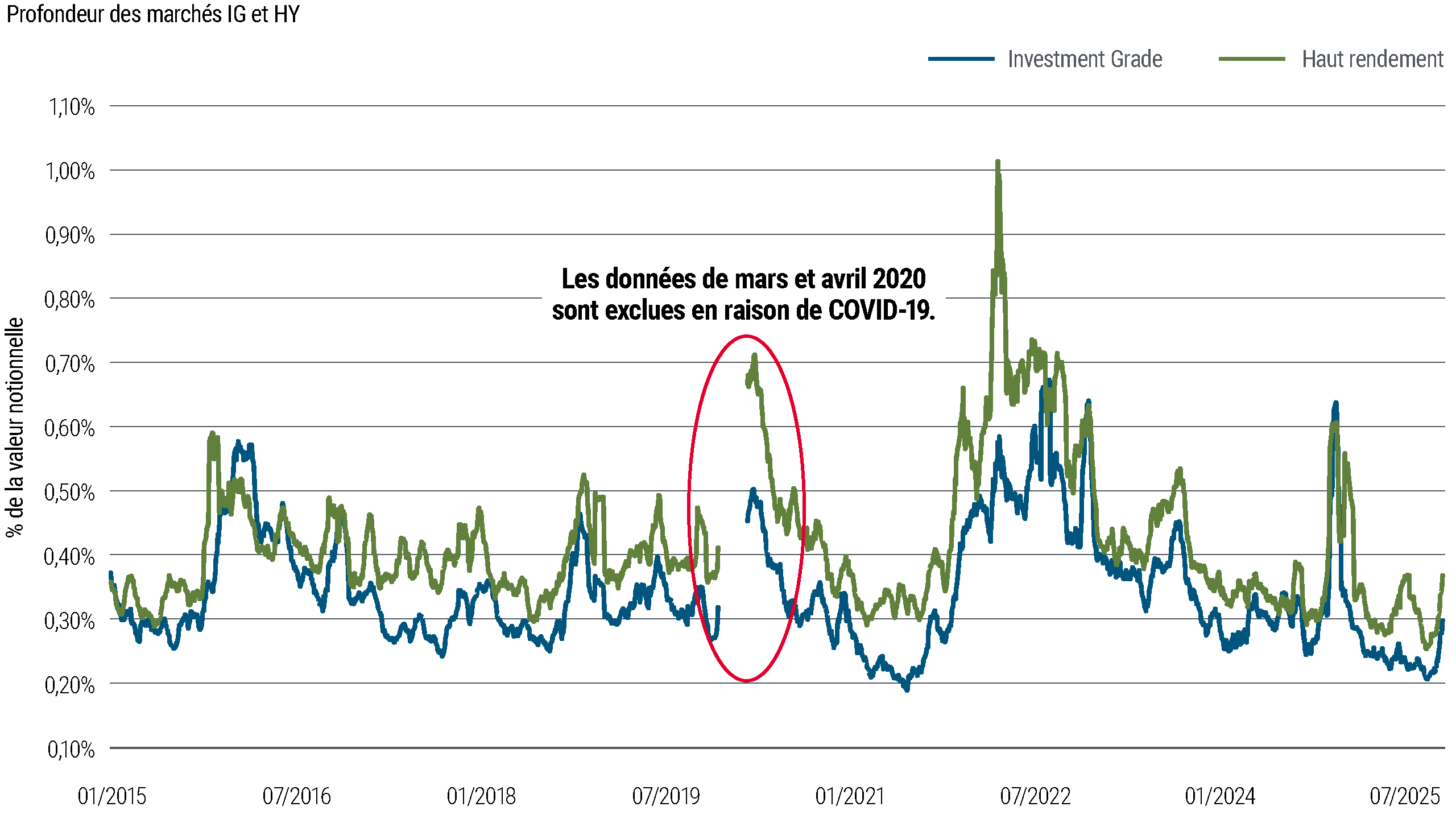 Graphique linéaire montrant la profondeur des marchés des obligations "investment grade" (IG) et "high yield" (HY) de 2015 à 2025. La profondeur du marché du haut rendement est généralement plus élevée et plus volatile que celle du marché de l'investissement, avec des pics notables autour de 2020-2022 avant de diminuer.