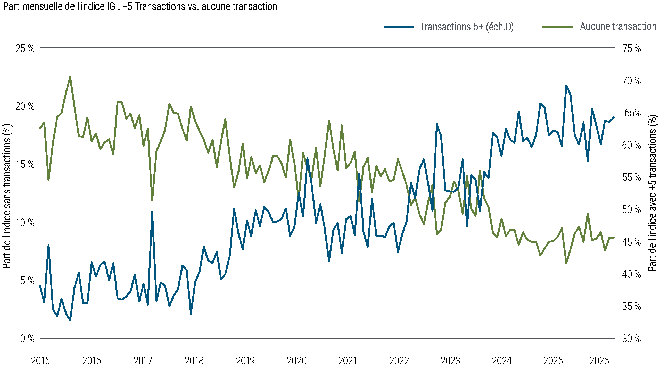 Graphique linéaire montrant la part mensuelle de l'indice Investment Grade (IG) sans transactions par rapport à cinq transactions ou plus de 2015 à 2026. La part des personnes n'ayant effectué aucune transaction diminue au fil du temps, tandis que la part des personnes ayant effectué cinq transactions ou plus augmente régulièrement, ce qui indique une augmentation de l'activité commerciale.