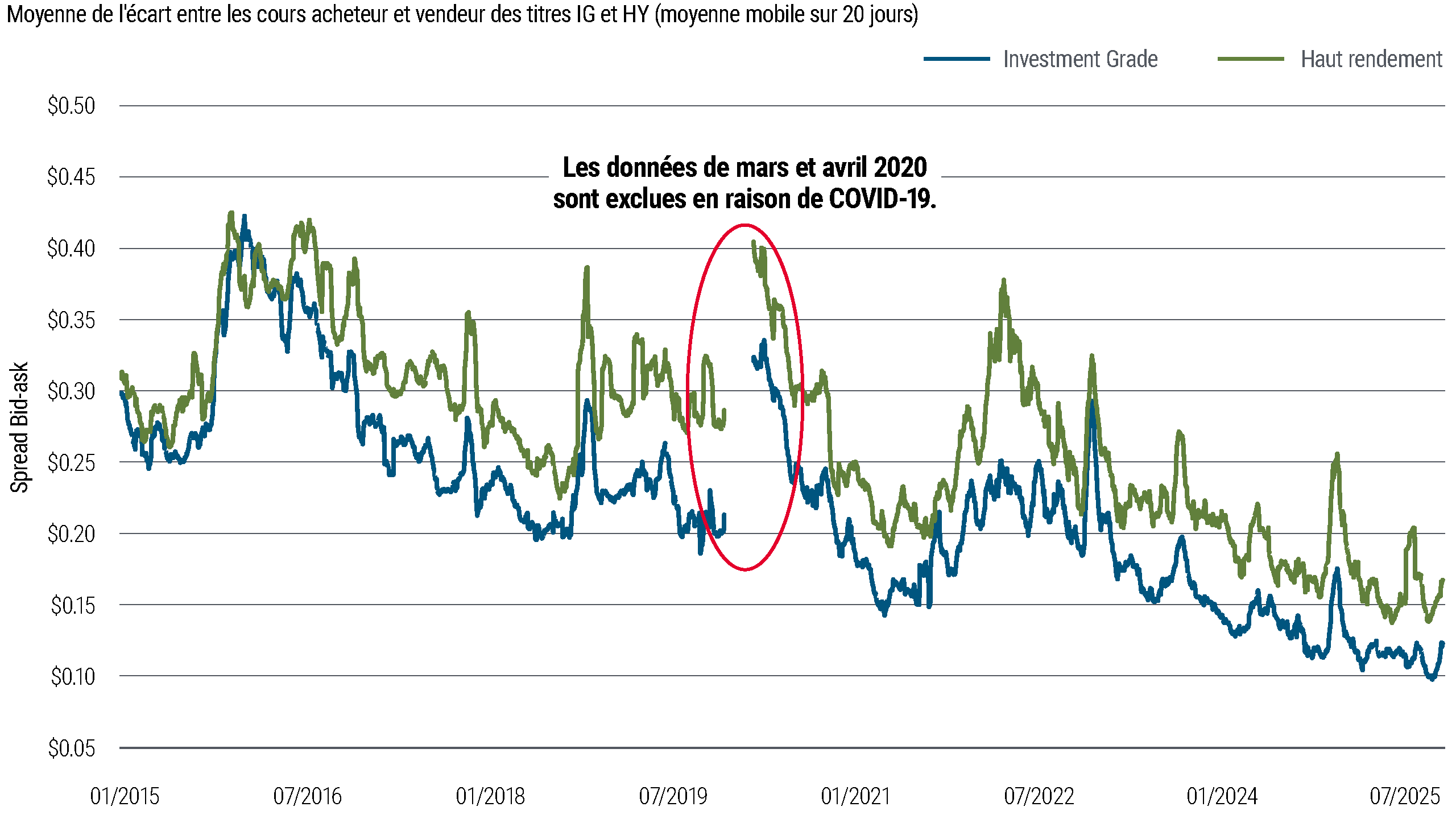 Graphique linéaire montrant l'écart moyen entre les cours acheteur et vendeur des obligations "investment grade" (IG) et "high yield" (HY), mesuré par une moyenne mobile sur 20 jours, de 2015 à 2025. Les spreads HY sont toujours plus importants et plus volatils que ceux de la catégorie "investissement grade", les deux étant globalement en baisse malgré des pics périodiques.