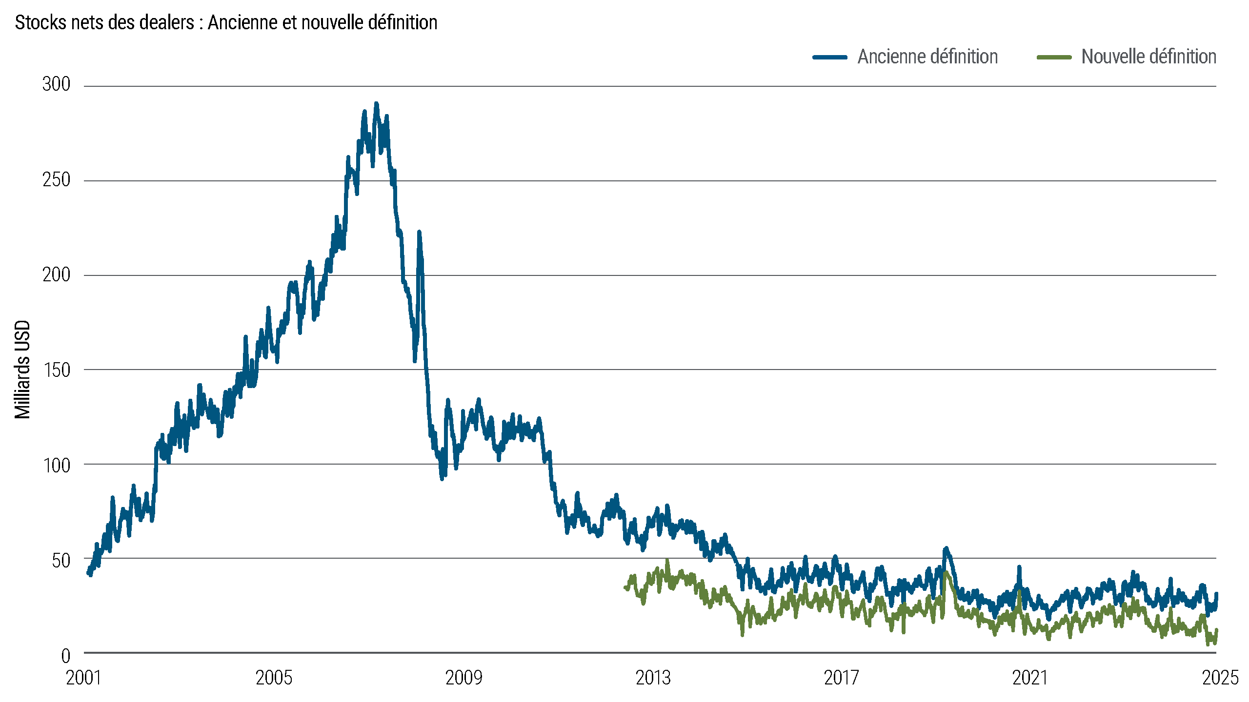 Graphique linéaire montrant les stocks nets des dealers selon l'ancienne et la nouvelle définition de 2001 à 2025, mesurés en milliards de dollars. Les stocks augmentent fortement jusqu'au milieu des années 2000, atteignent un sommet avant la crise financière, puis diminuent de manière significative et restent plus bas et plus stables au cours des dernières années, la nouvelle définition permettant de suivre des niveaux toujours plus bas.